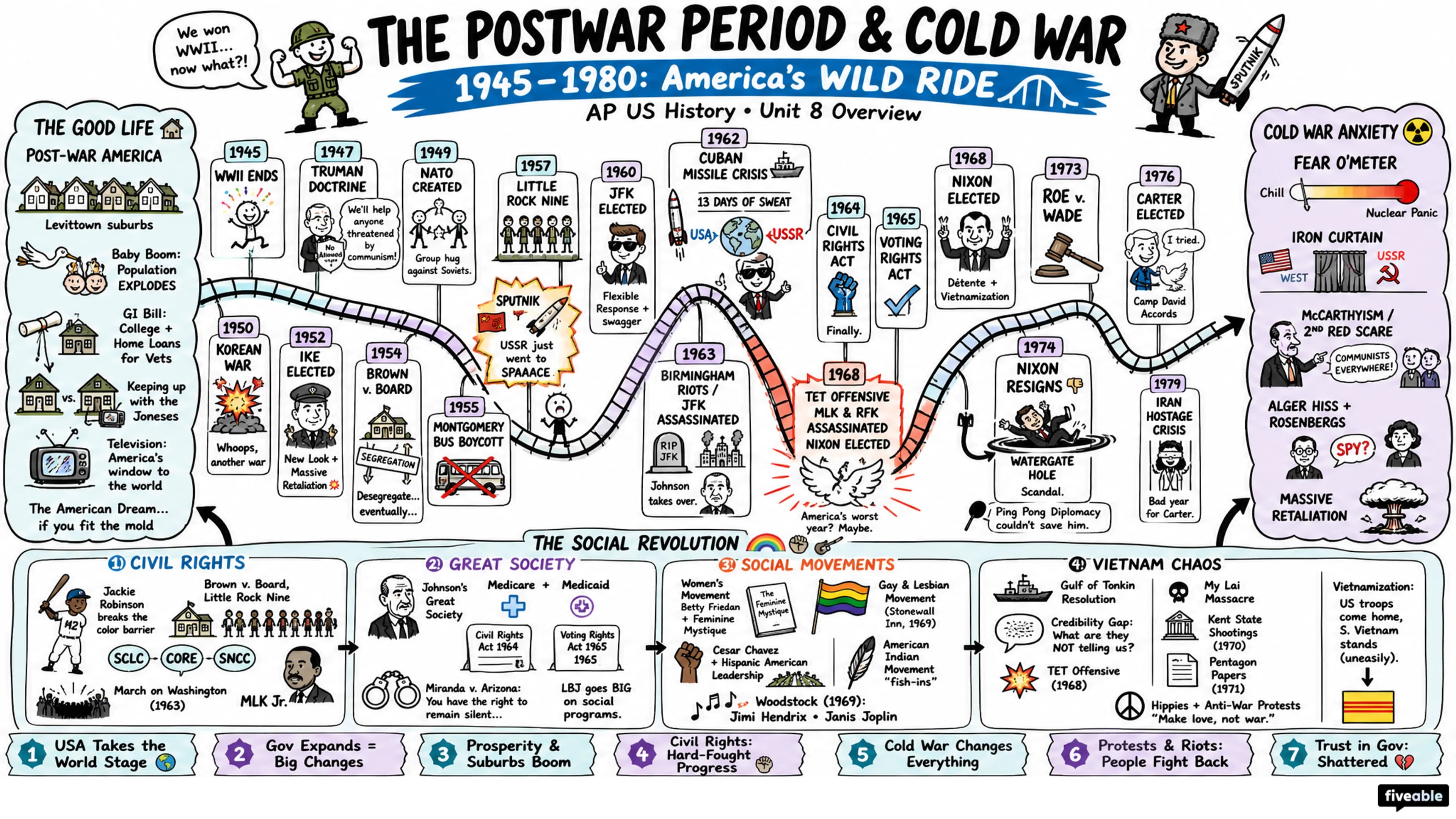 Unit 8 Overview: The Postwar Period & Cold War (1945-1980) - AP US History - Unit 8 visual cheatsheet