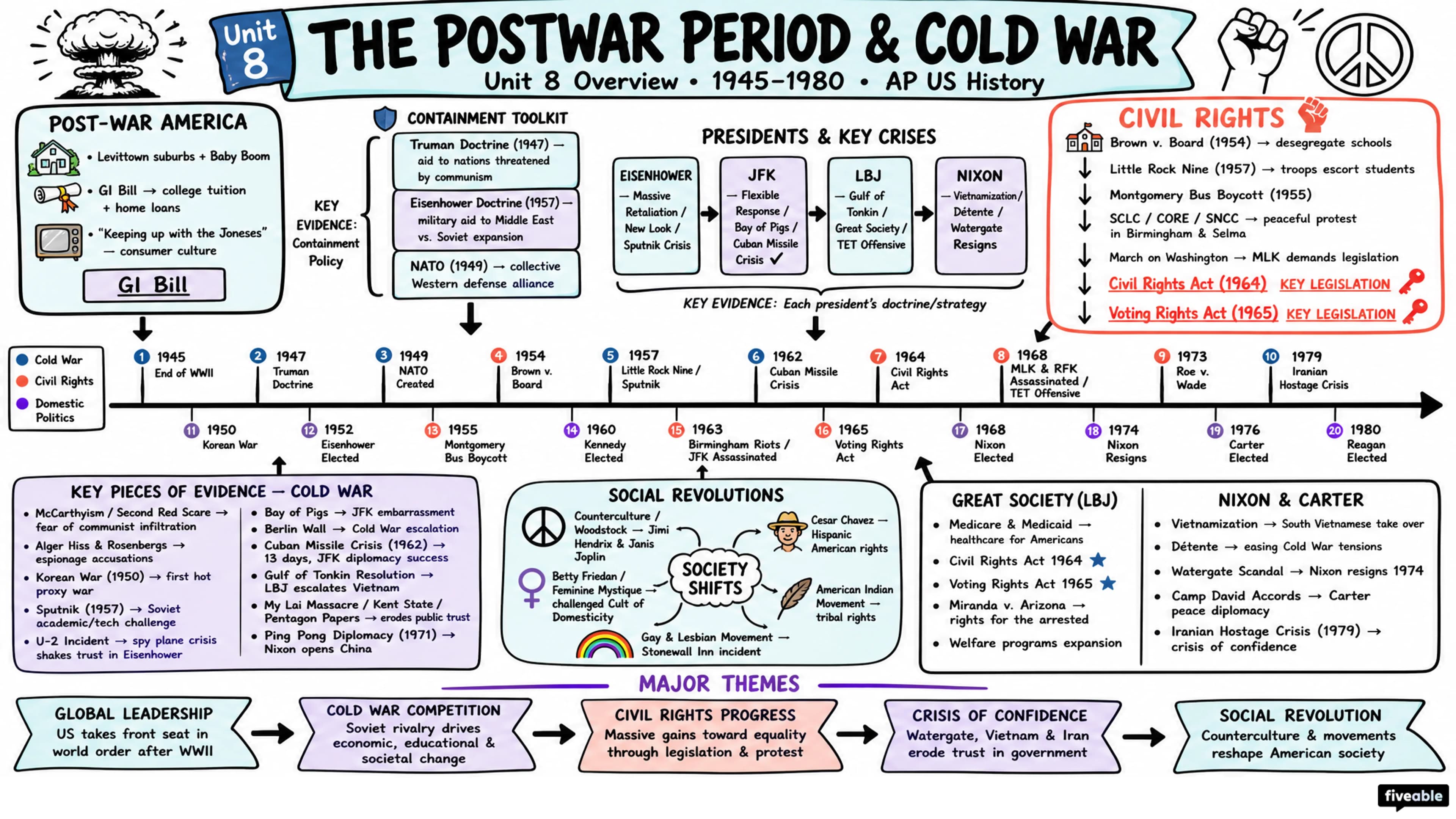 Unit 8 Overview: The Postwar Period & Cold War (1945-1980) - AP US History - Unit 8 visual cheatsheet
