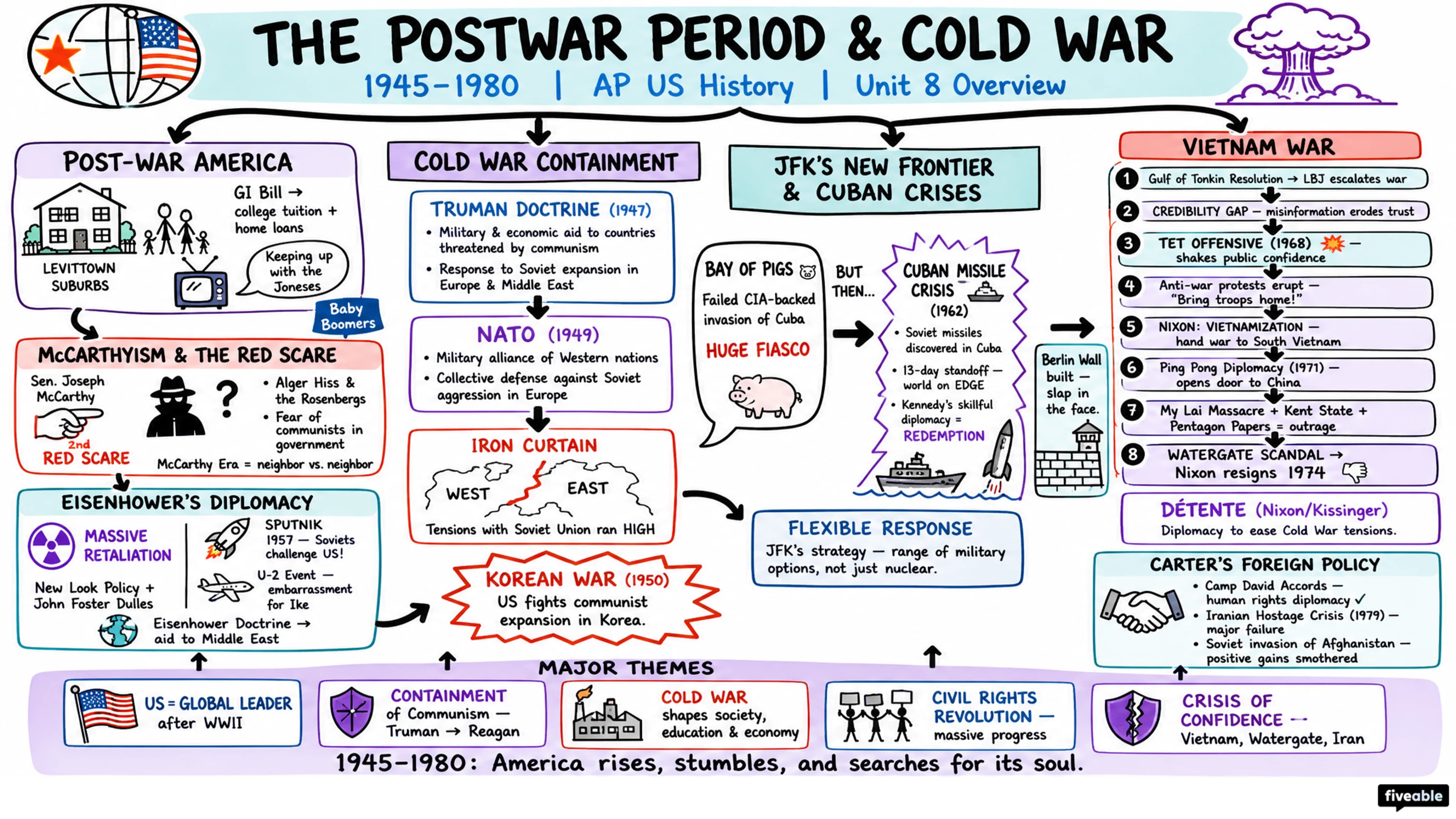 Unit 8 Overview: The Postwar Period & Cold War (1945-1980) - AP US History - Unit 8 visual cheatsheet