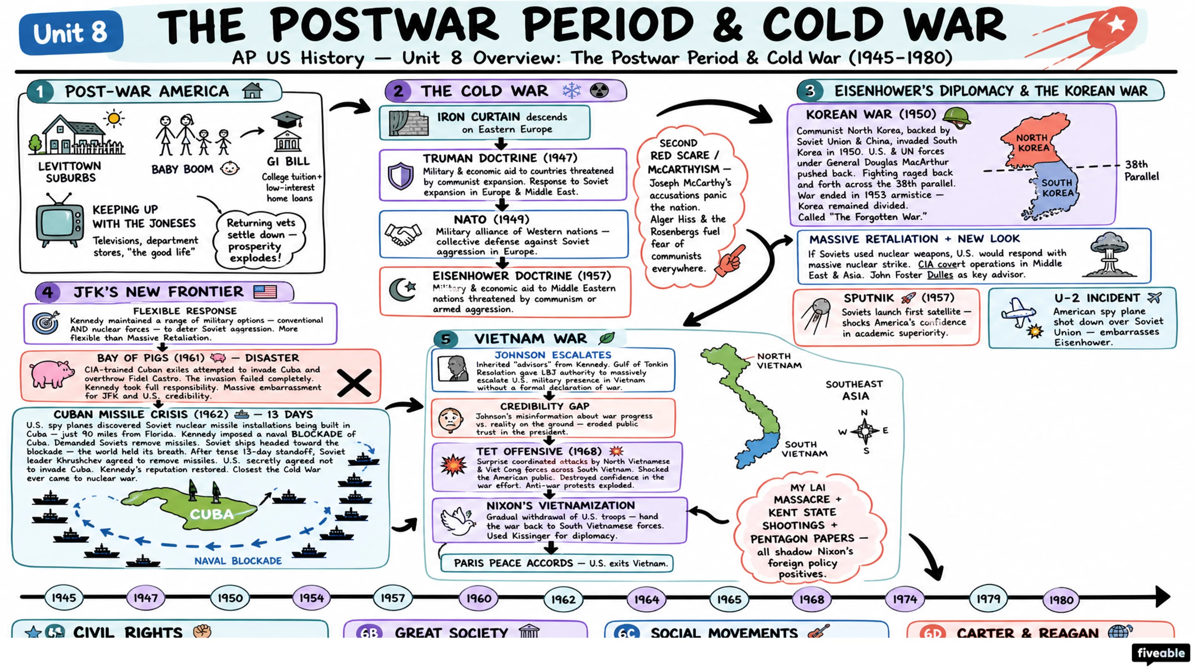 Unit 8 Overview: The Postwar Period & Cold War (1945-1980) - AP US History - Unit 8 visual cheatsheet
