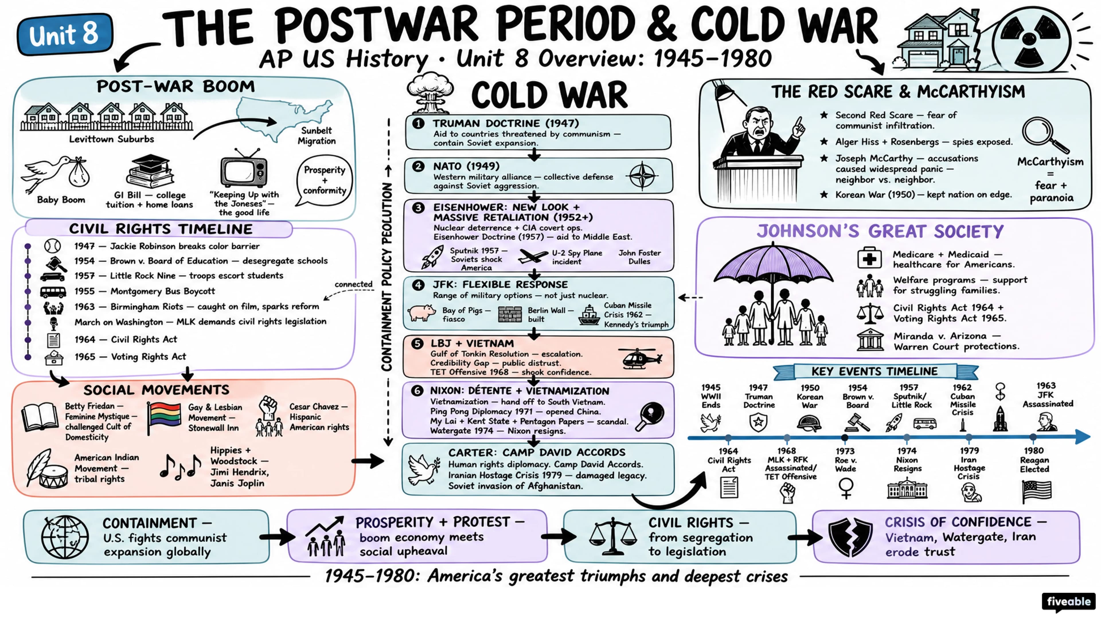 Unit 8 Overview: The Postwar Period & Cold War (1945-1980) - AP US History - Unit 8 visual cheatsheet