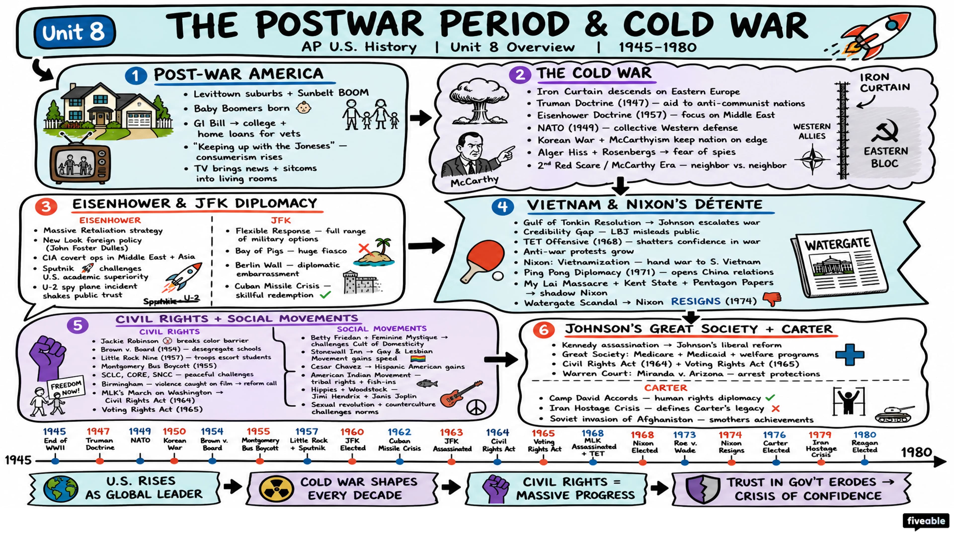 Unit 8 Overview: The Postwar Period & Cold War (1945-1980) - AP US History - Unit 8 visual cheatsheet