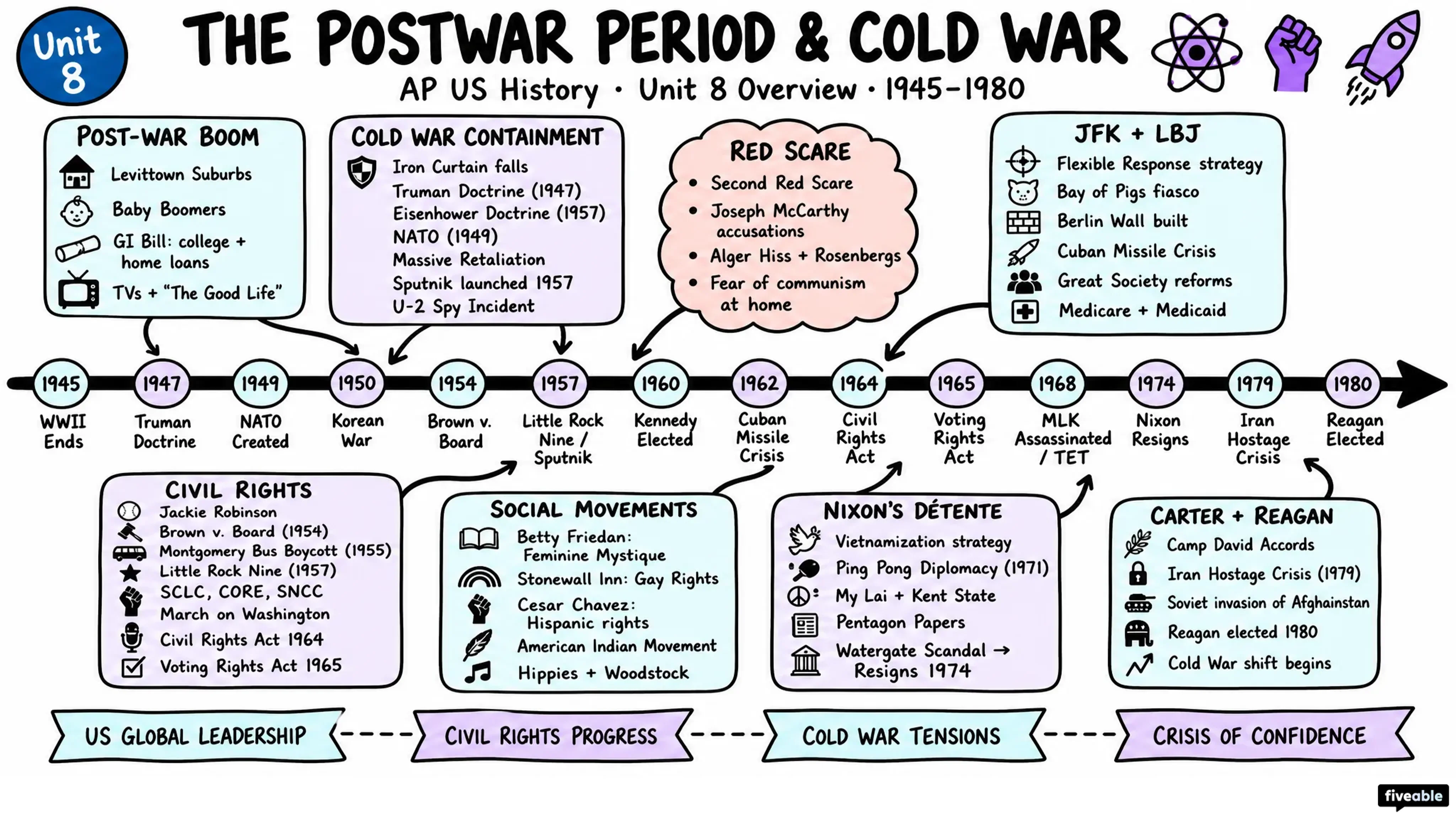 Unit 8 Overview: The Postwar Period & Cold War (1945-1980) - AP US History - Unit 8 visual cheatsheet