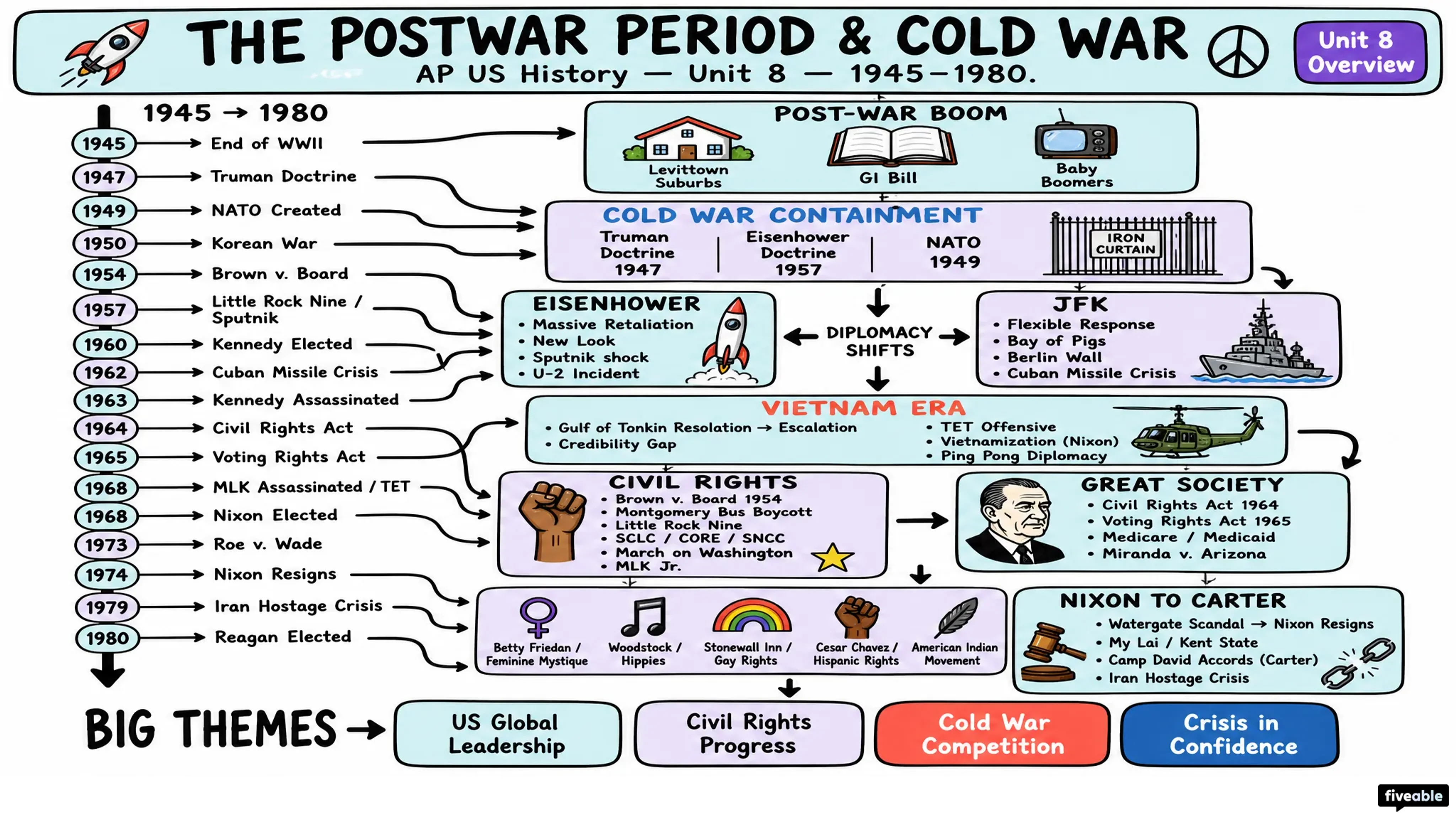 Unit 8 Overview: The Postwar Period & Cold War (1945-1980) - AP US History - Unit 8 visual cheatsheet