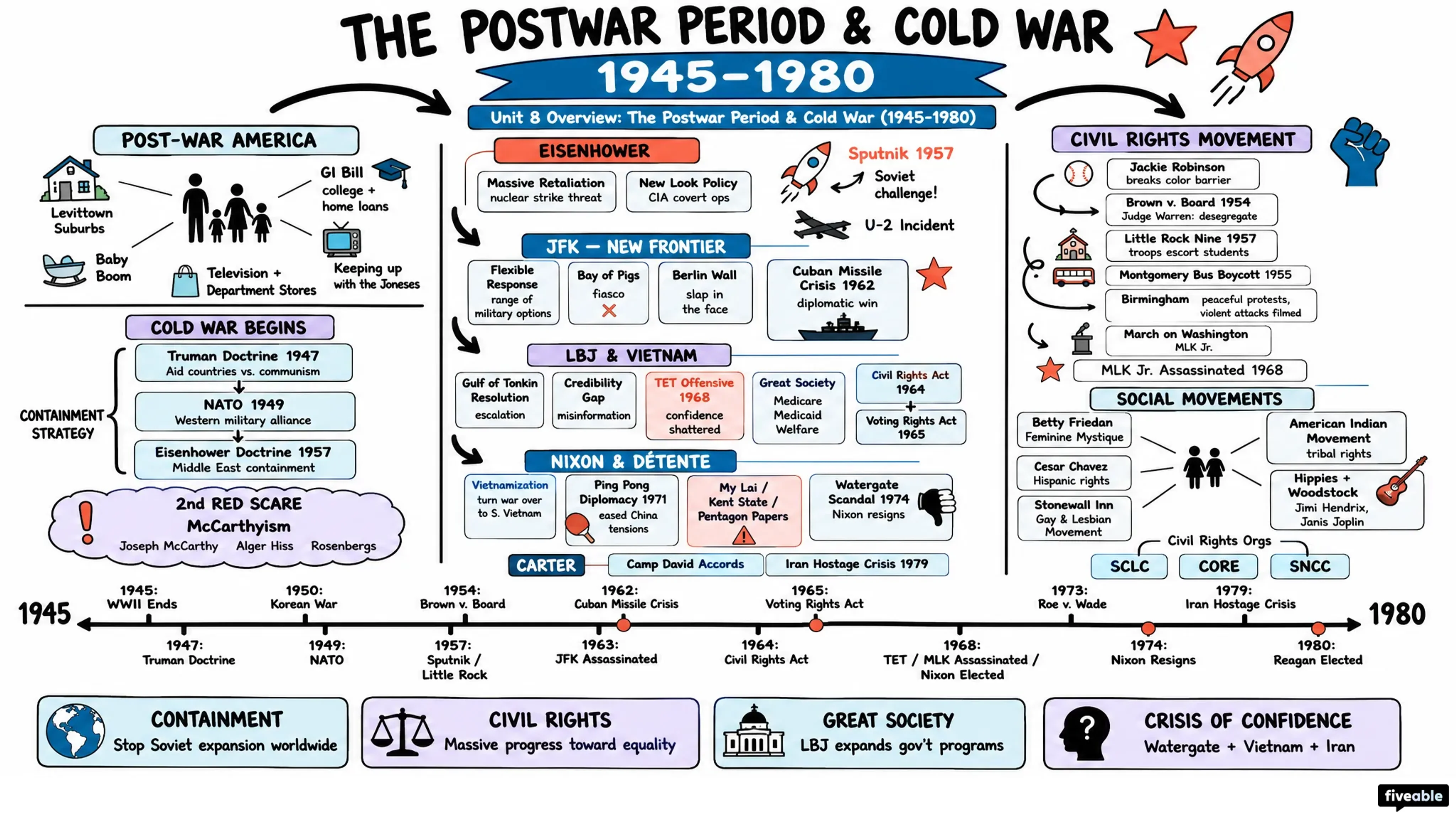 Unit 8 Overview: The Postwar Period & Cold War (1945-1980) - AP US History - Unit 8 visual cheatsheet