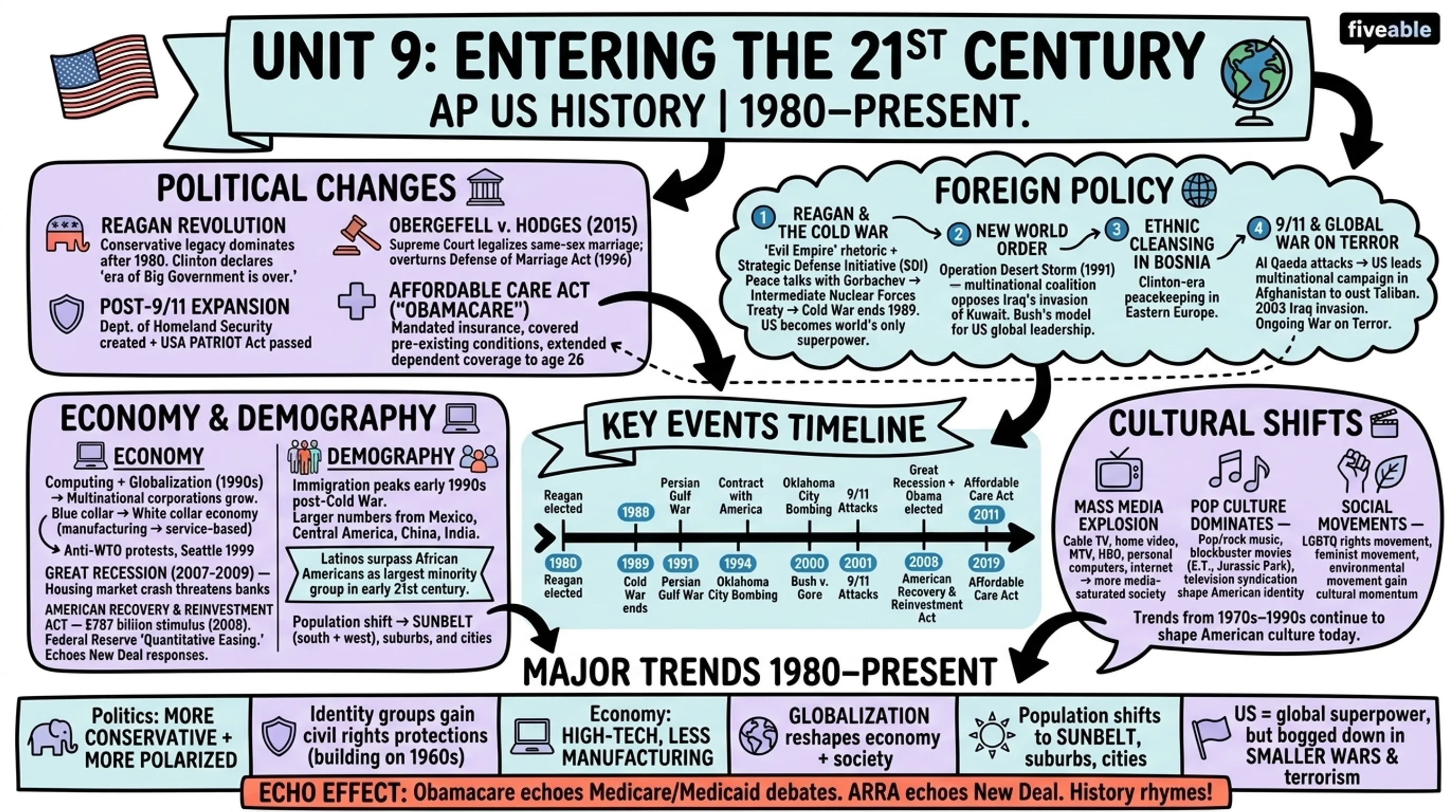9.0 Unit 9 Overview: Entering Into the 21st Century (1980-Present) - AP US History - Unit 9 visual cheatsheet