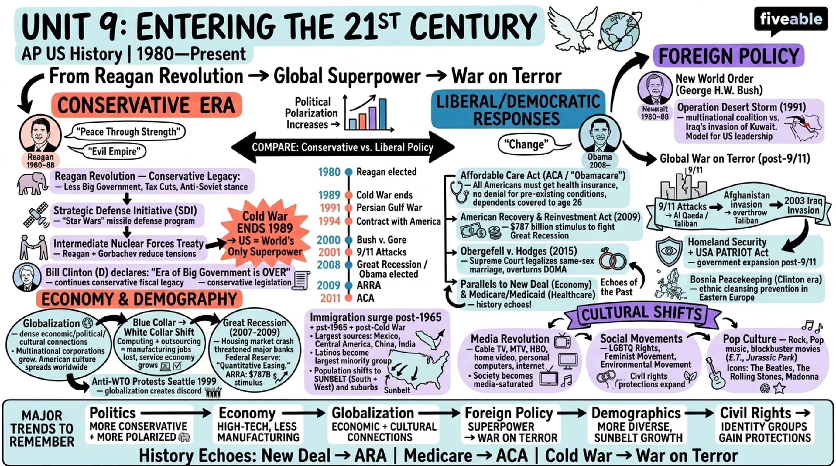 9.0 Unit 9 Overview: Entering Into the 21st Century (1980-Present) - AP US History - Unit 9 visual cheatsheet