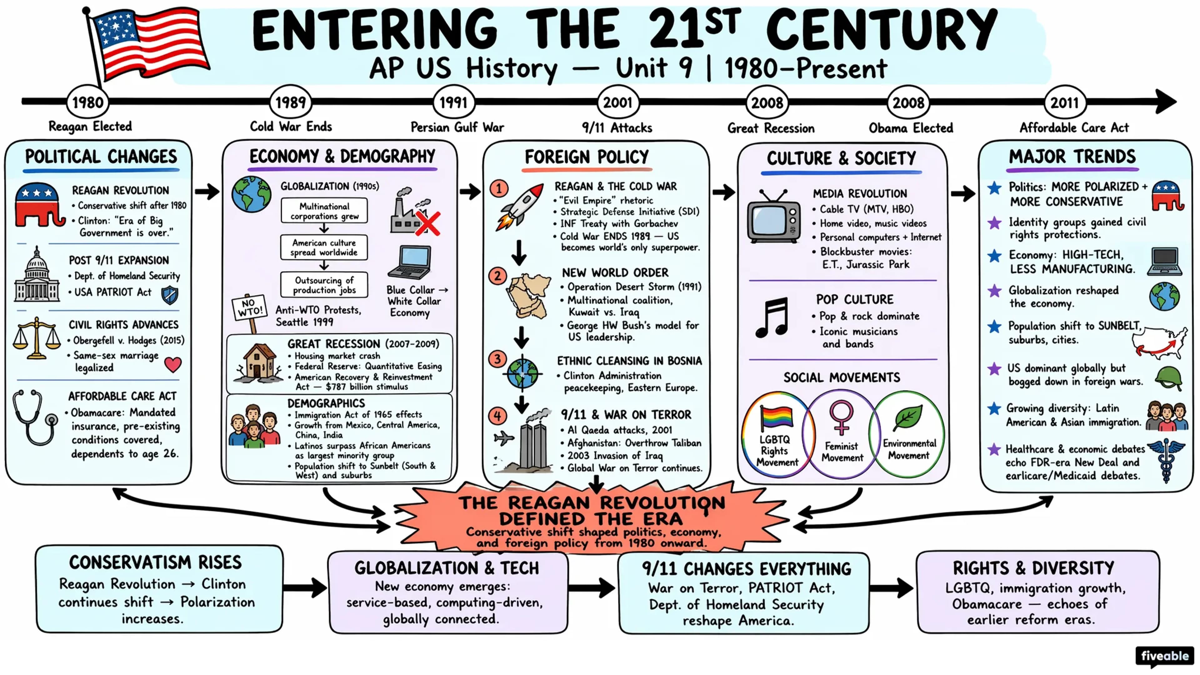 9.0 Unit 9 Overview: Entering Into the 21st Century (1980-Present) - AP US History - Unit 9 visual cheatsheet