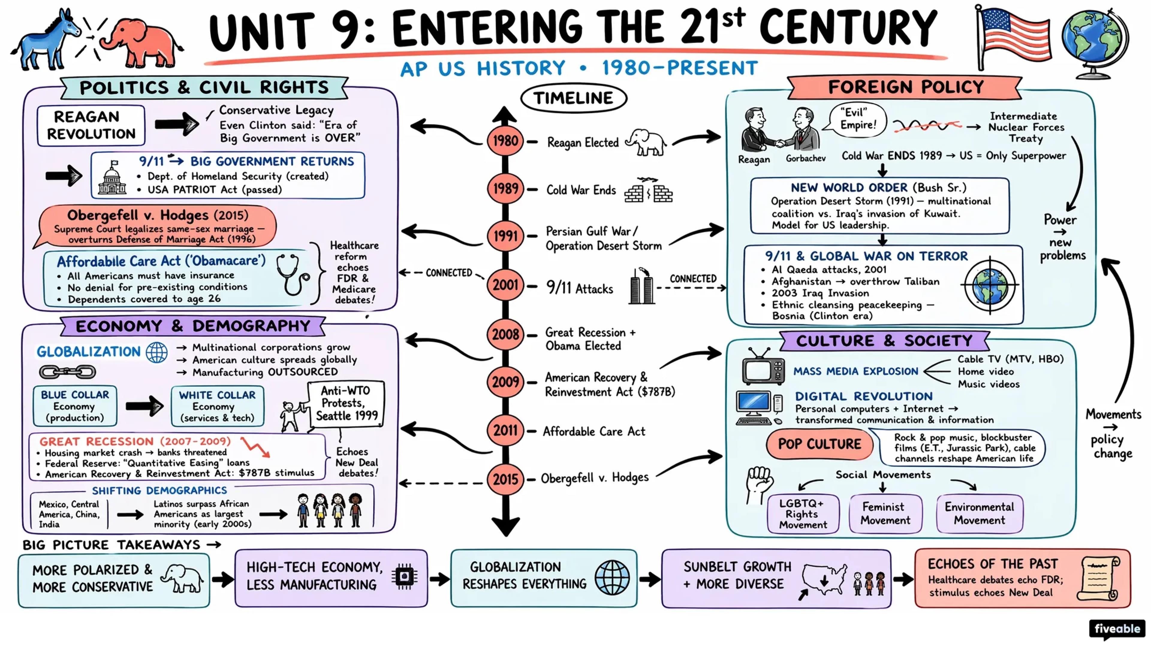 9.0 Unit 9 Overview: Entering Into the 21st Century (1980-Present) - AP US History - Unit 9 visual cheatsheet
