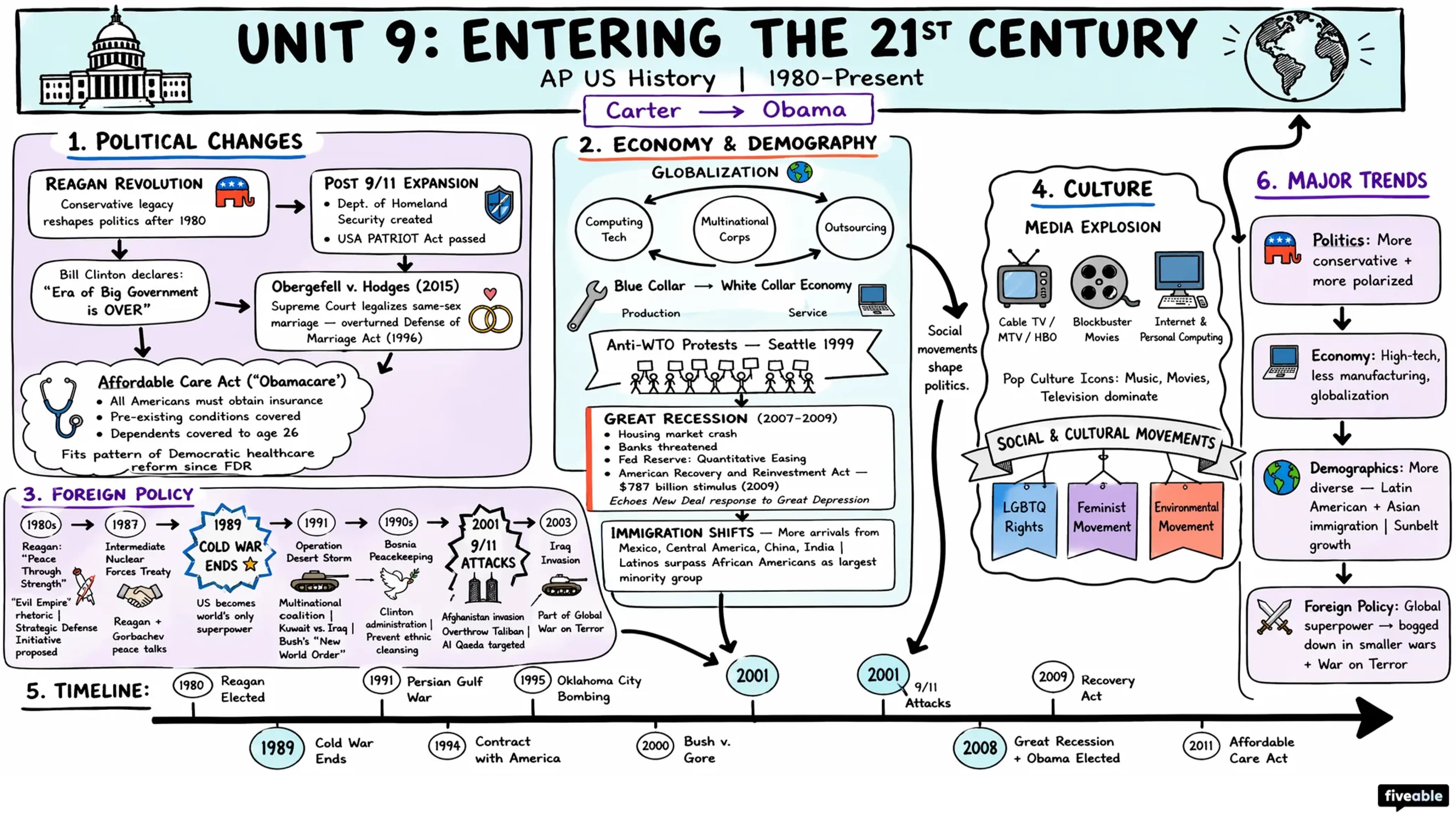9.0 Unit 9 Overview: Entering Into the 21st Century (1980-Present) - AP US History - Unit 9 visual cheatsheet