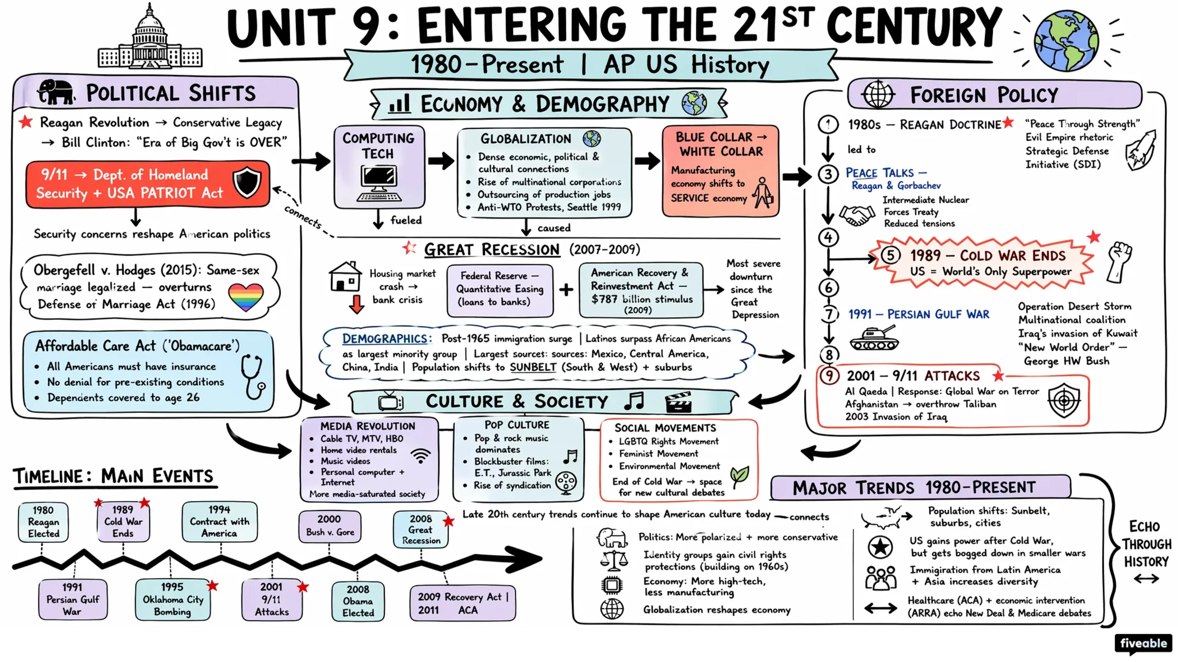 9.0 Unit 9 Overview: Entering Into the 21st Century (1980-Present) - AP US History - Unit 9 visual cheatsheet