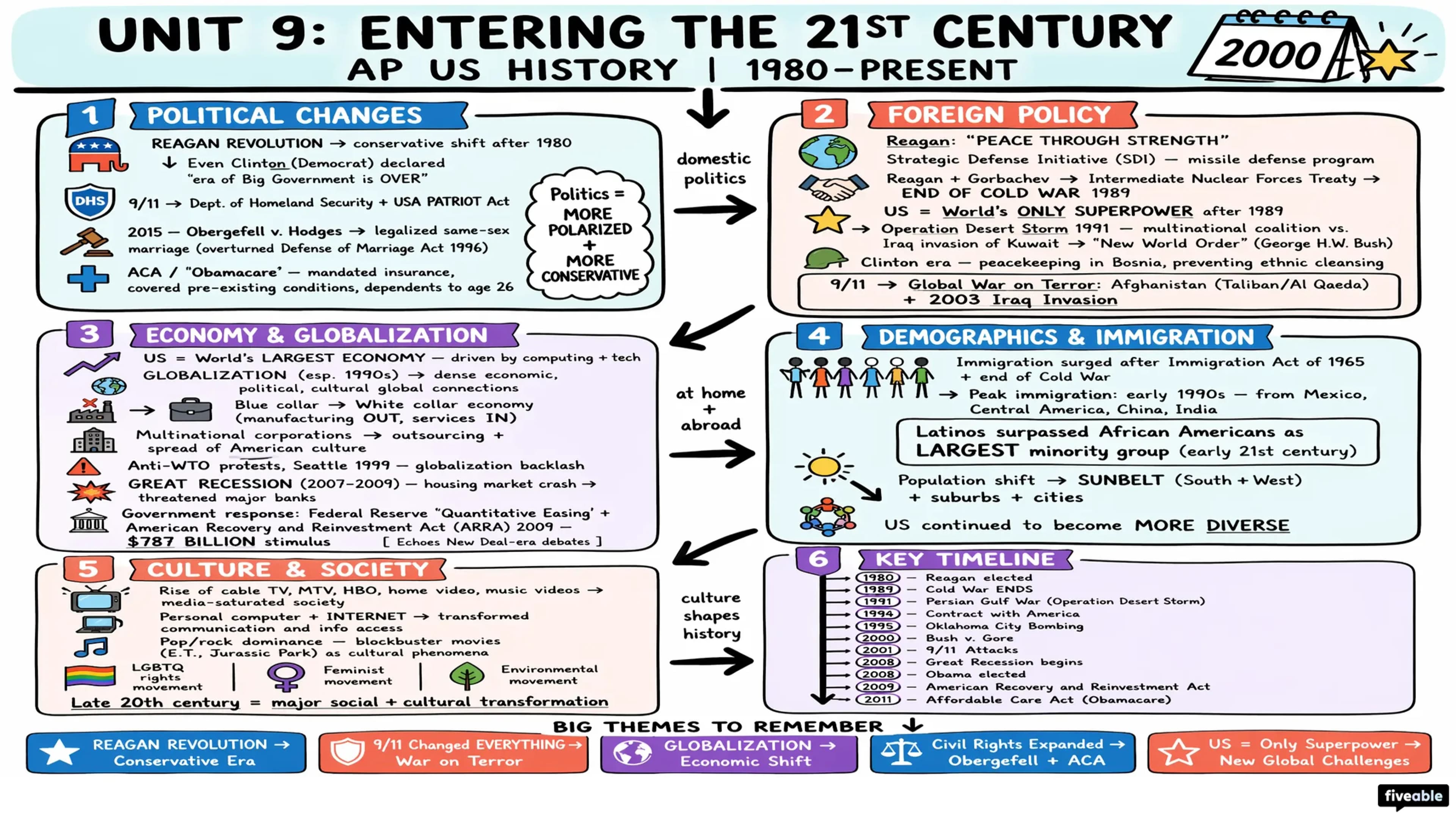 9.0 Unit 9 Overview: Entering Into the 21st Century (1980-Present) - AP US History - Unit 9 visual cheatsheet