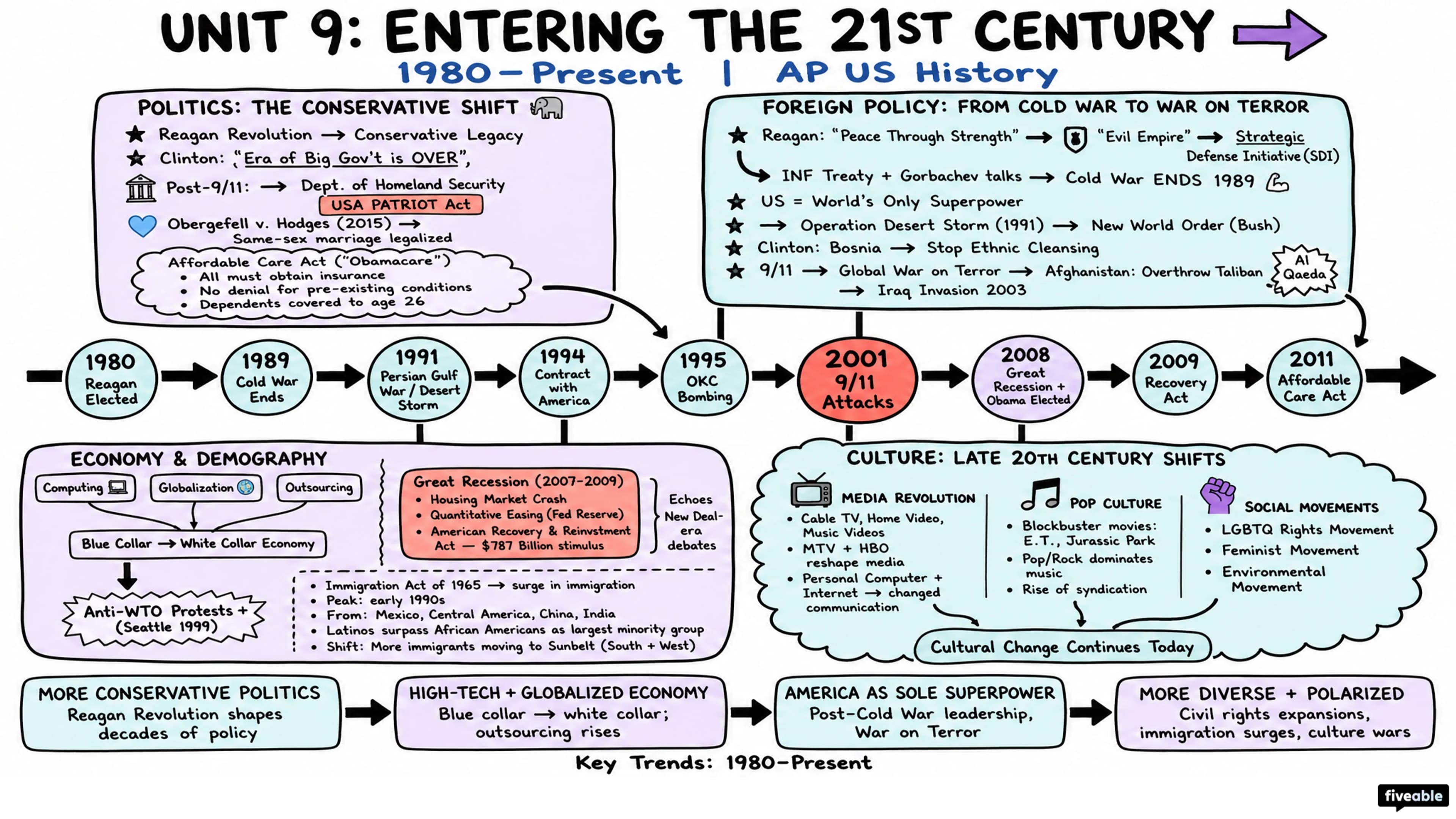 9.0 Unit 9 Overview: Entering Into the 21st Century (1980-Present) - AP US History - Unit 9 visual cheatsheet