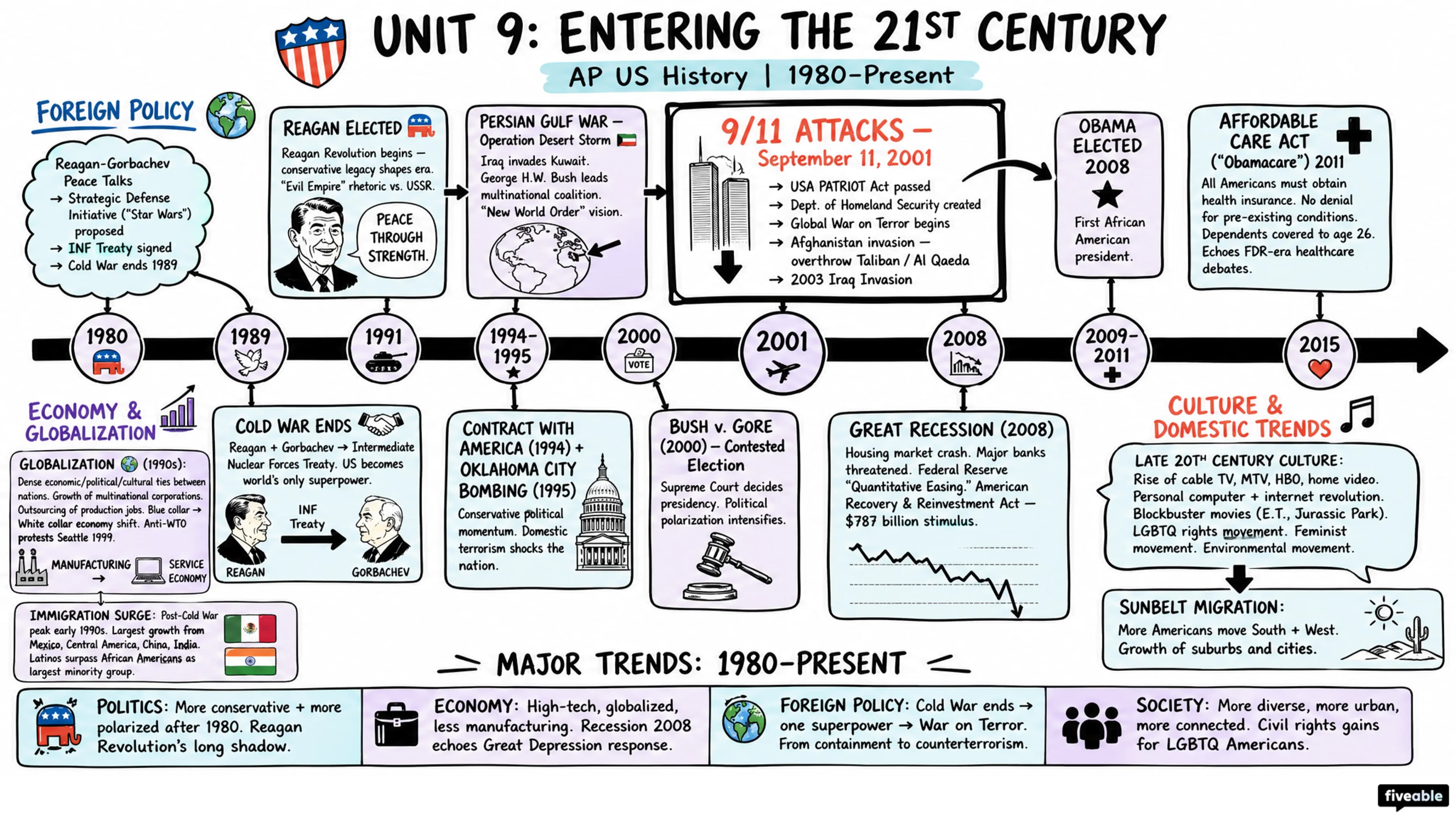 9.0 Unit 9 Overview: Entering Into the 21st Century (1980-Present) - AP US History - Unit 9 visual cheatsheet