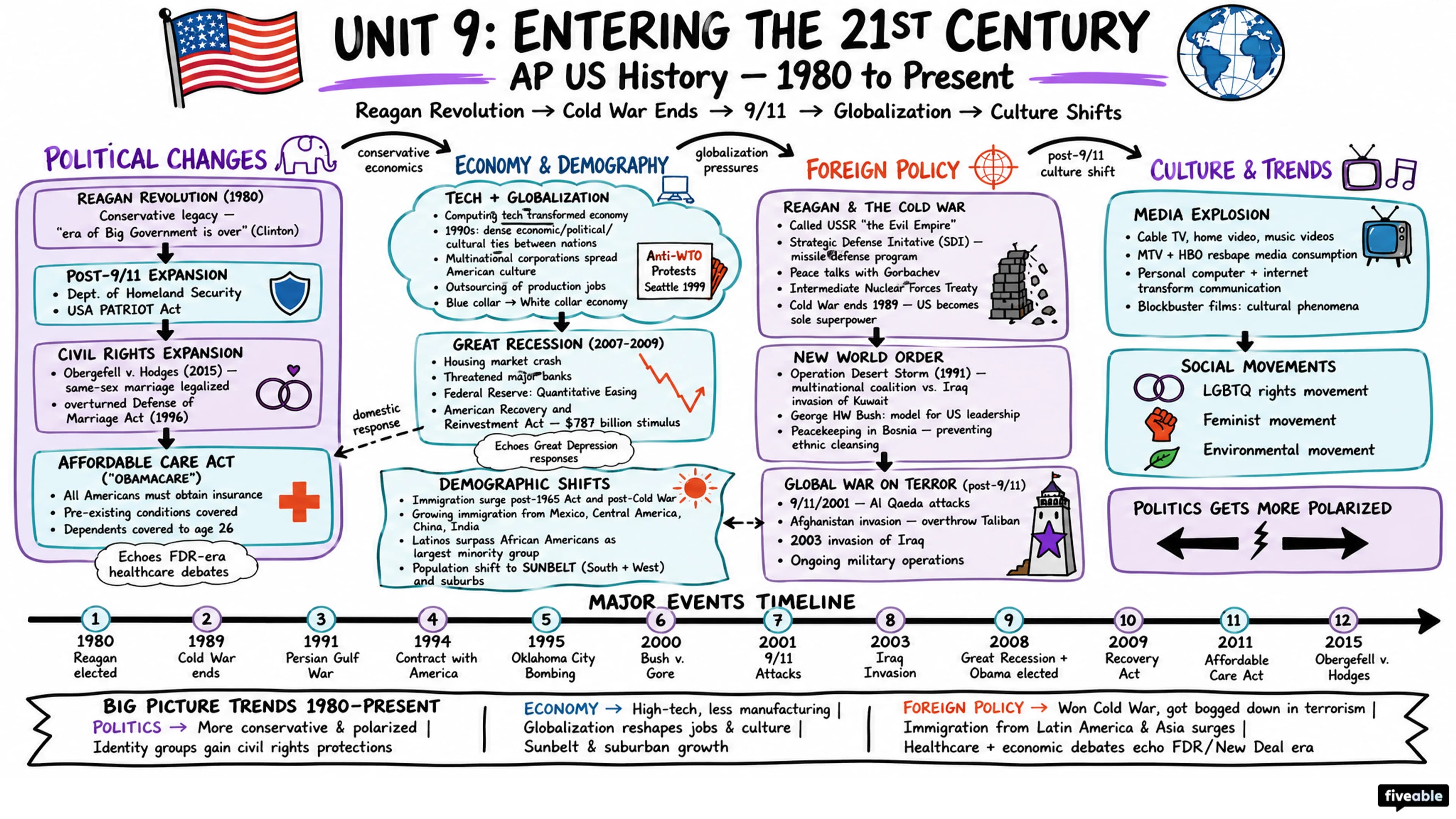 9.0 Unit 9 Overview: Entering Into the 21st Century (1980-Present) - AP US History - Unit 9 visual cheatsheet