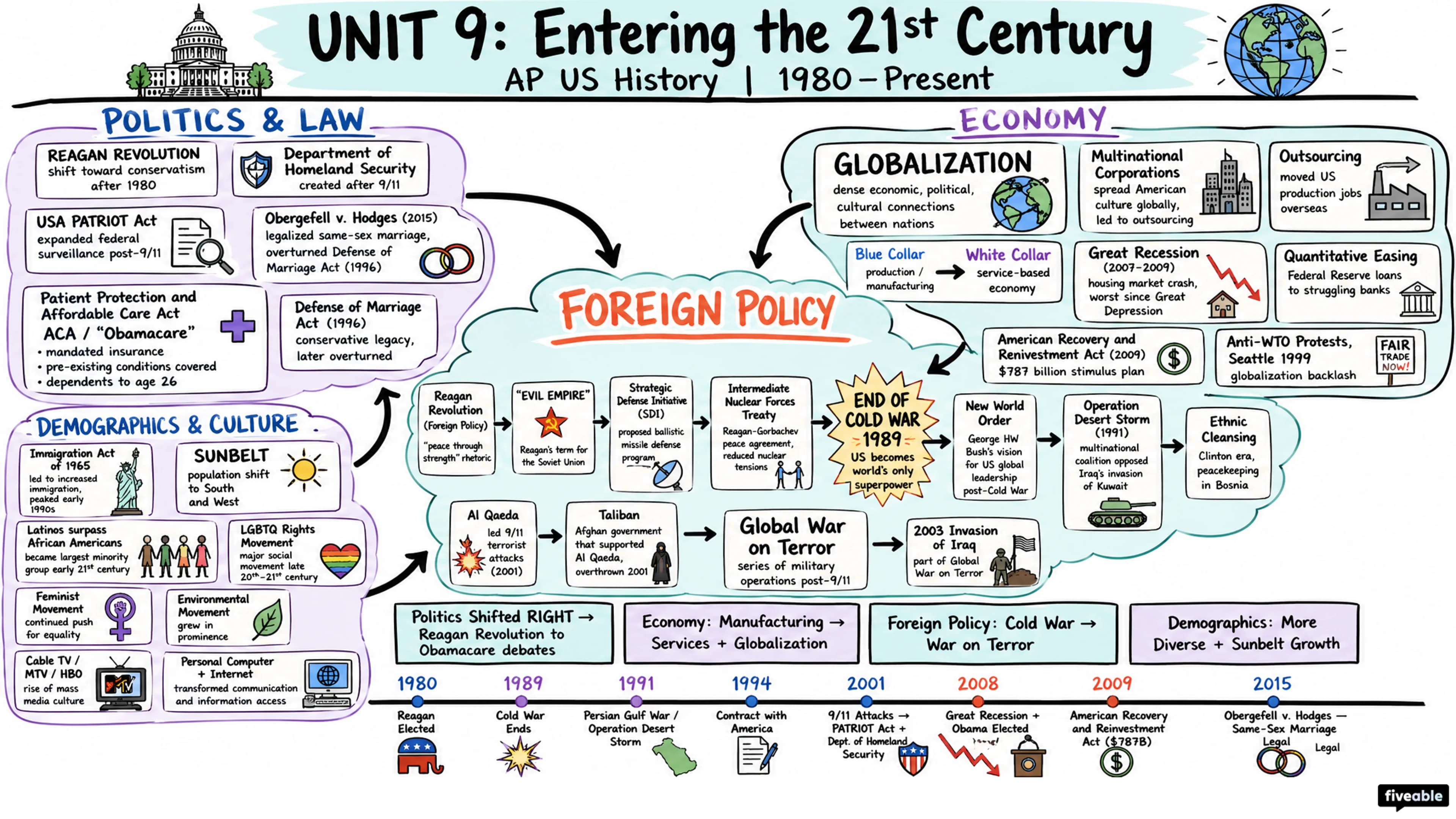 9.0 Unit 9 Overview: Entering Into the 21st Century (1980-Present) - AP US History - Unit 9 visual cheatsheet
