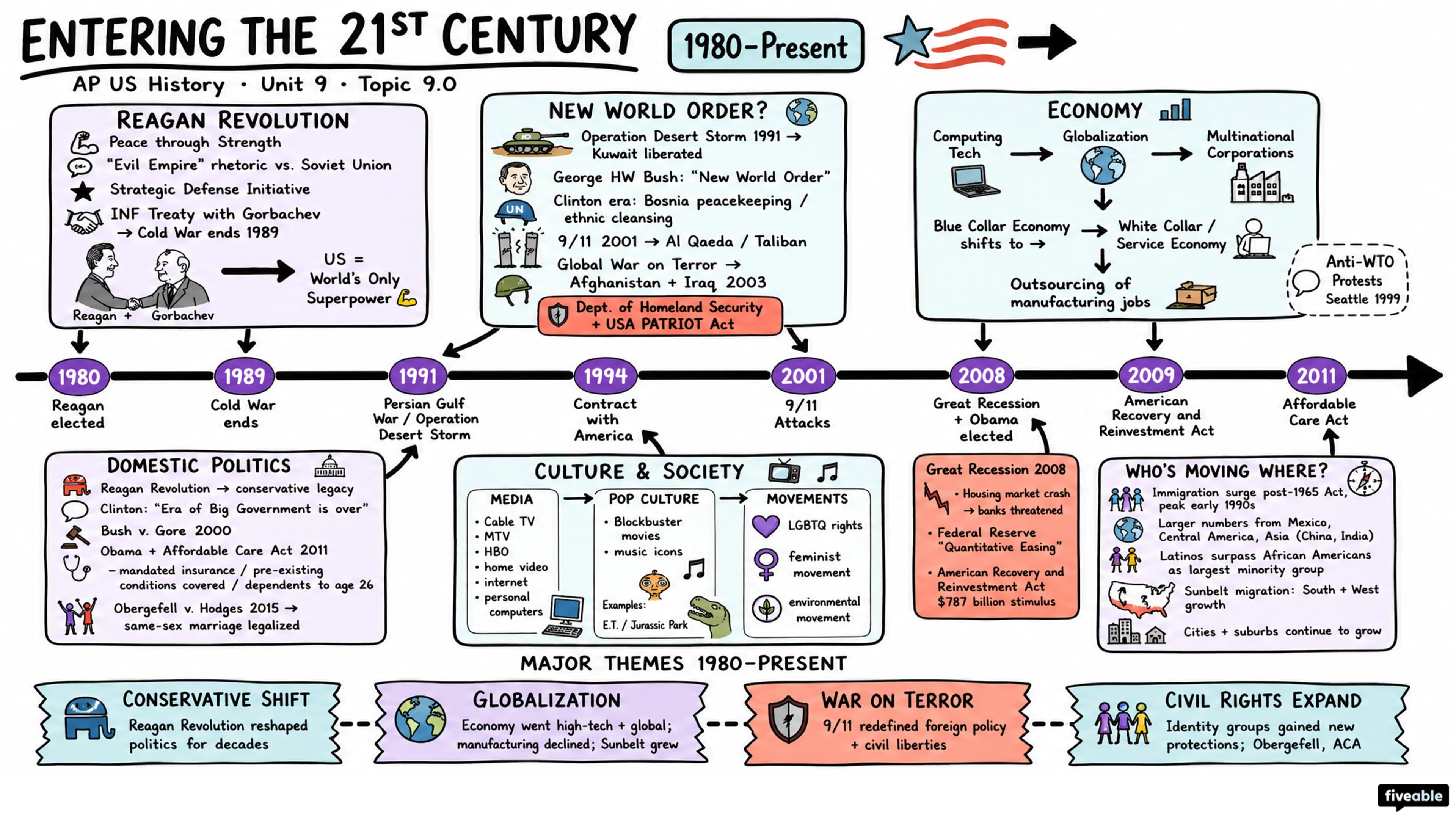 9.0 Unit 9 Overview: Entering Into the 21st Century (1980-Present) - AP US History - Unit 9 visual cheatsheet