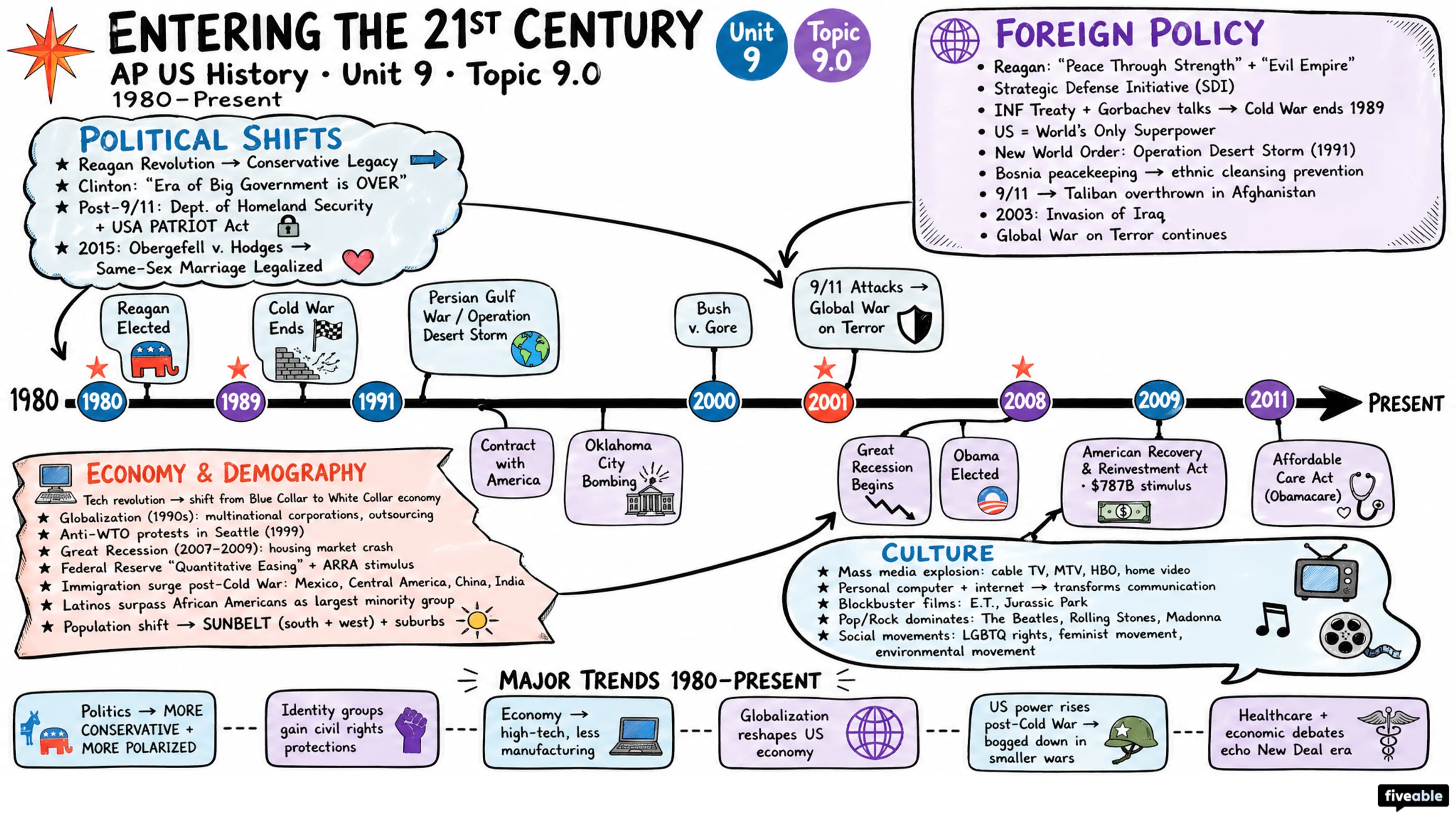 9.0 Unit 9 Overview: Entering Into the 21st Century (1980-Present) - AP US History - Unit 9 visual cheatsheet