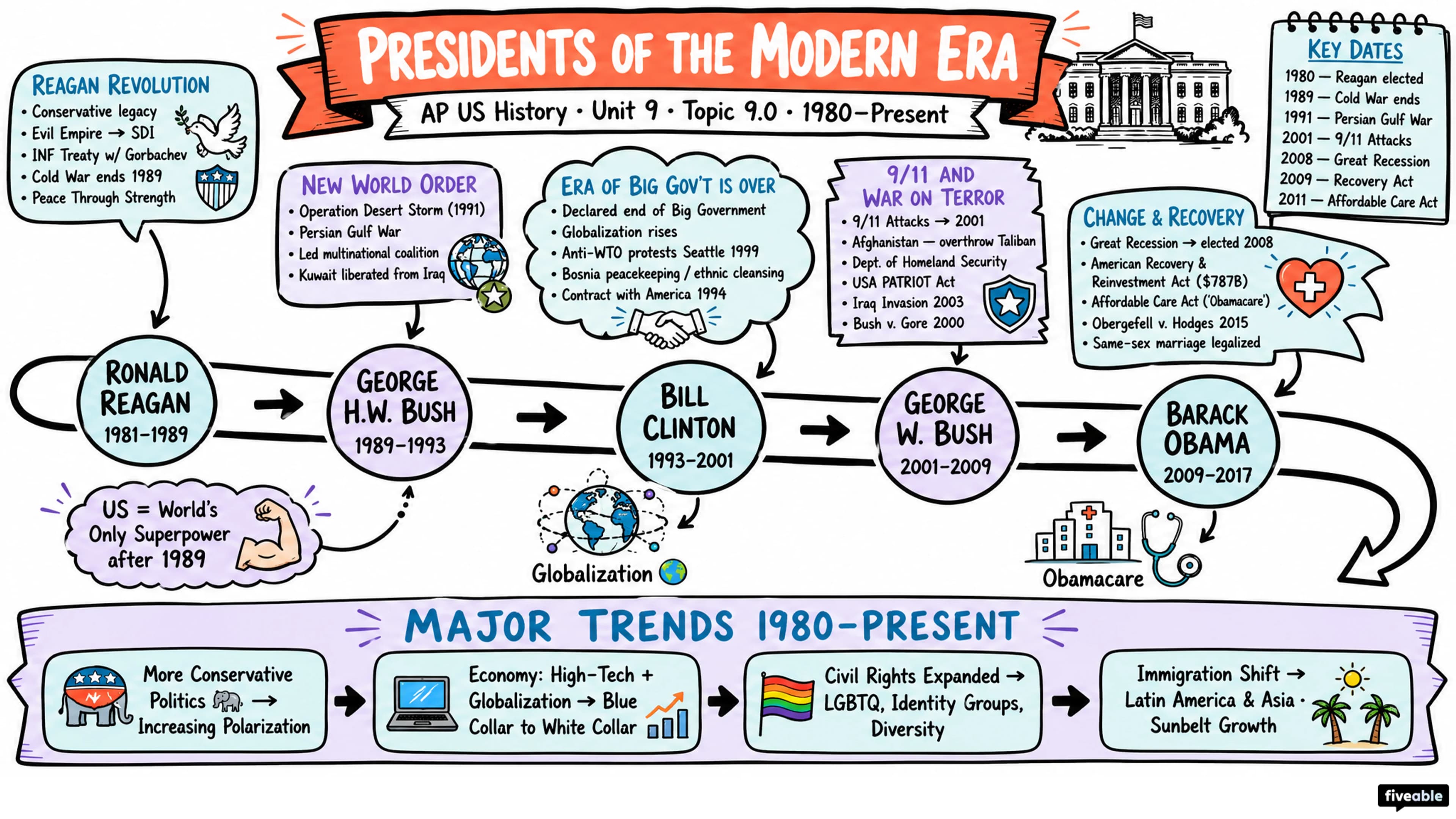 9.0 Unit 9 Overview: Entering Into the 21st Century (1980-Present) - AP US History - Unit 9 visual cheatsheet