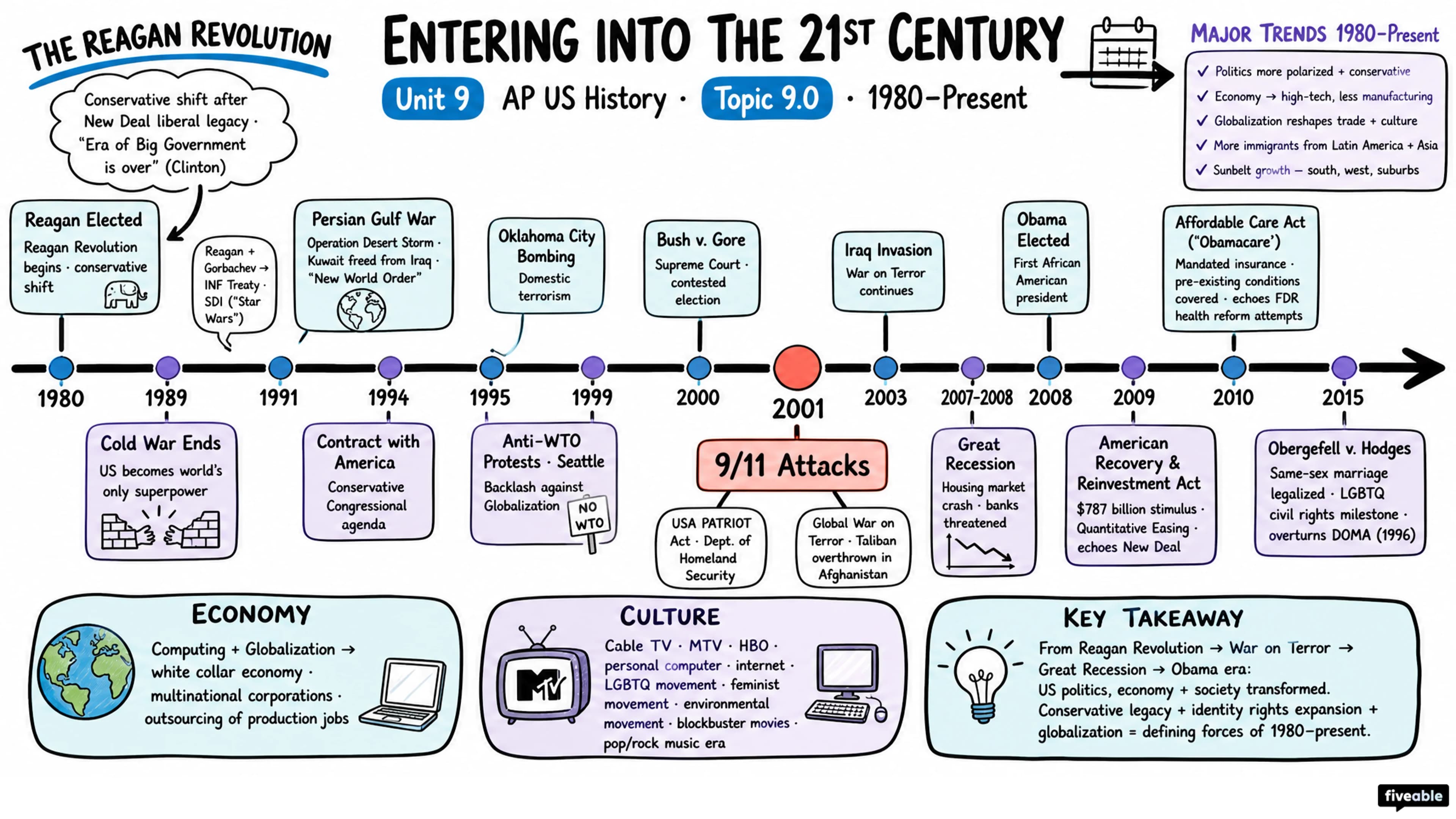 9.0 Unit 9 Overview: Entering Into the 21st Century (1980-Present) - AP US History - Unit 9 visual cheatsheet