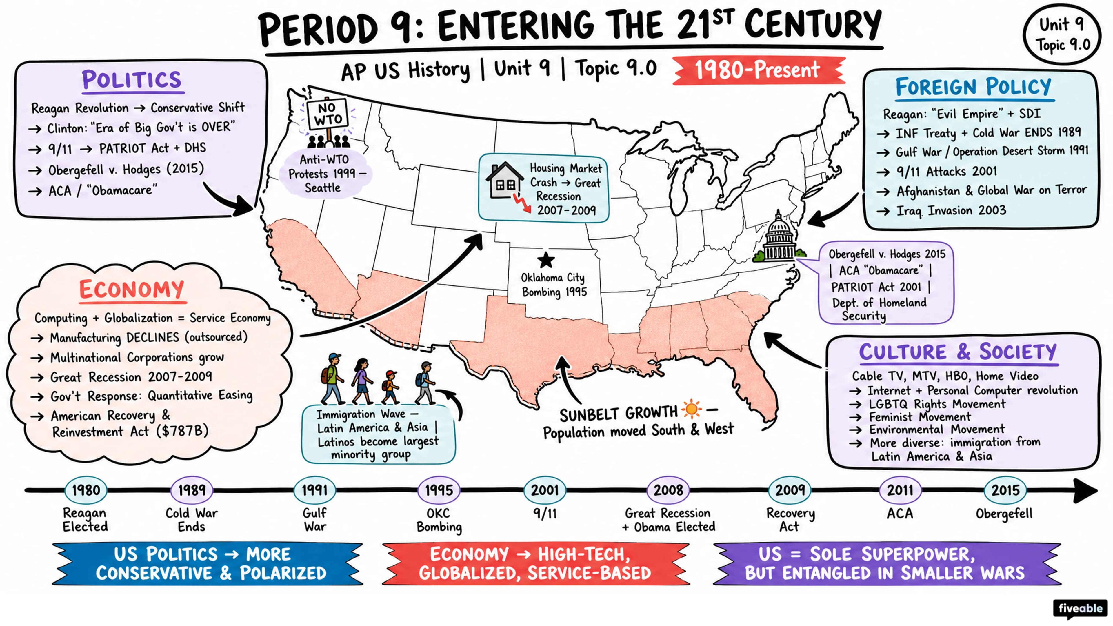 9.0 Unit 9 Overview: Entering Into the 21st Century (1980-Present) - AP US History - Unit 9 visual cheatsheet