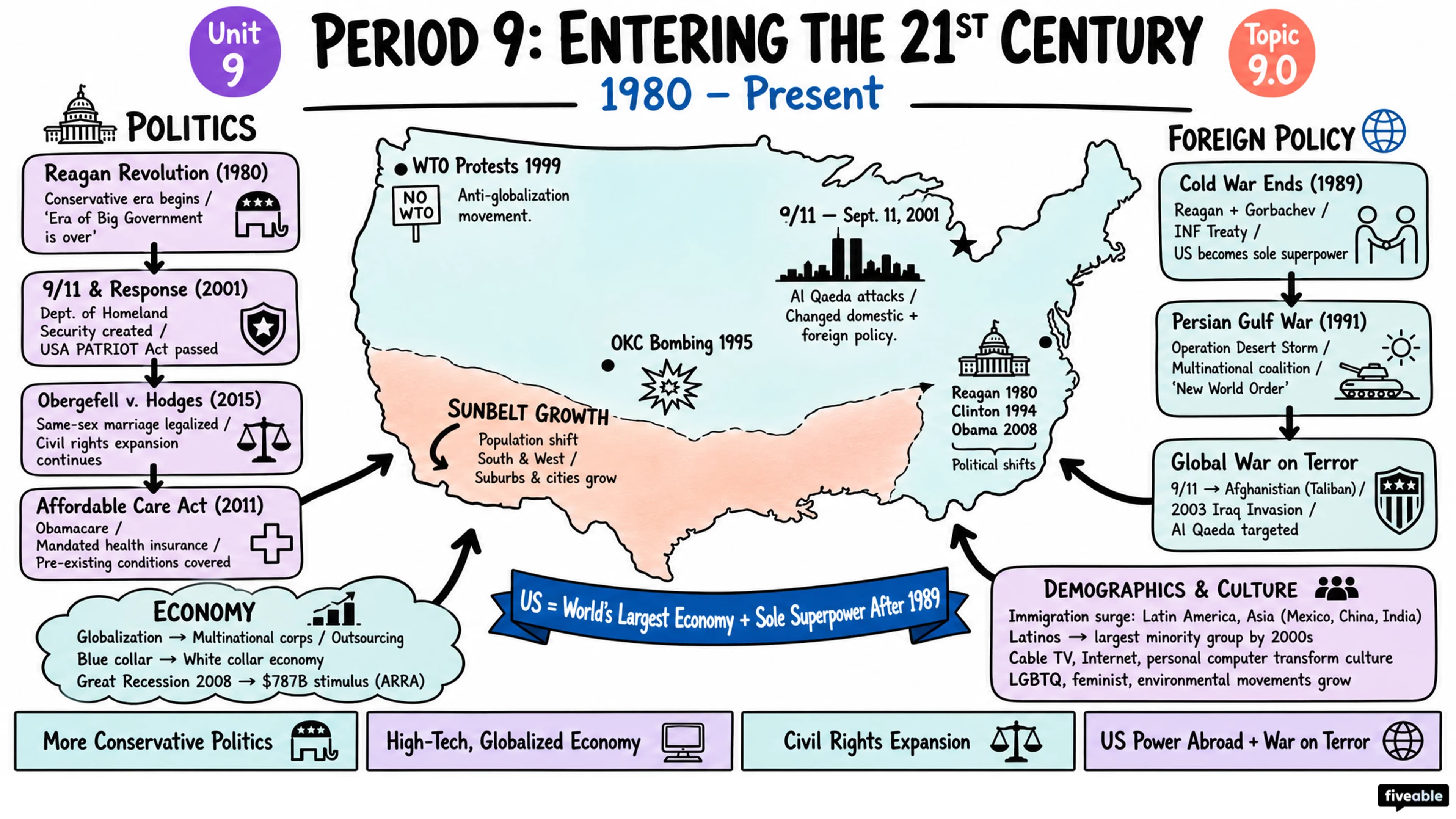 9.0 Unit 9 Overview: Entering Into the 21st Century (1980-Present) - AP US History - Unit 9 visual cheatsheet