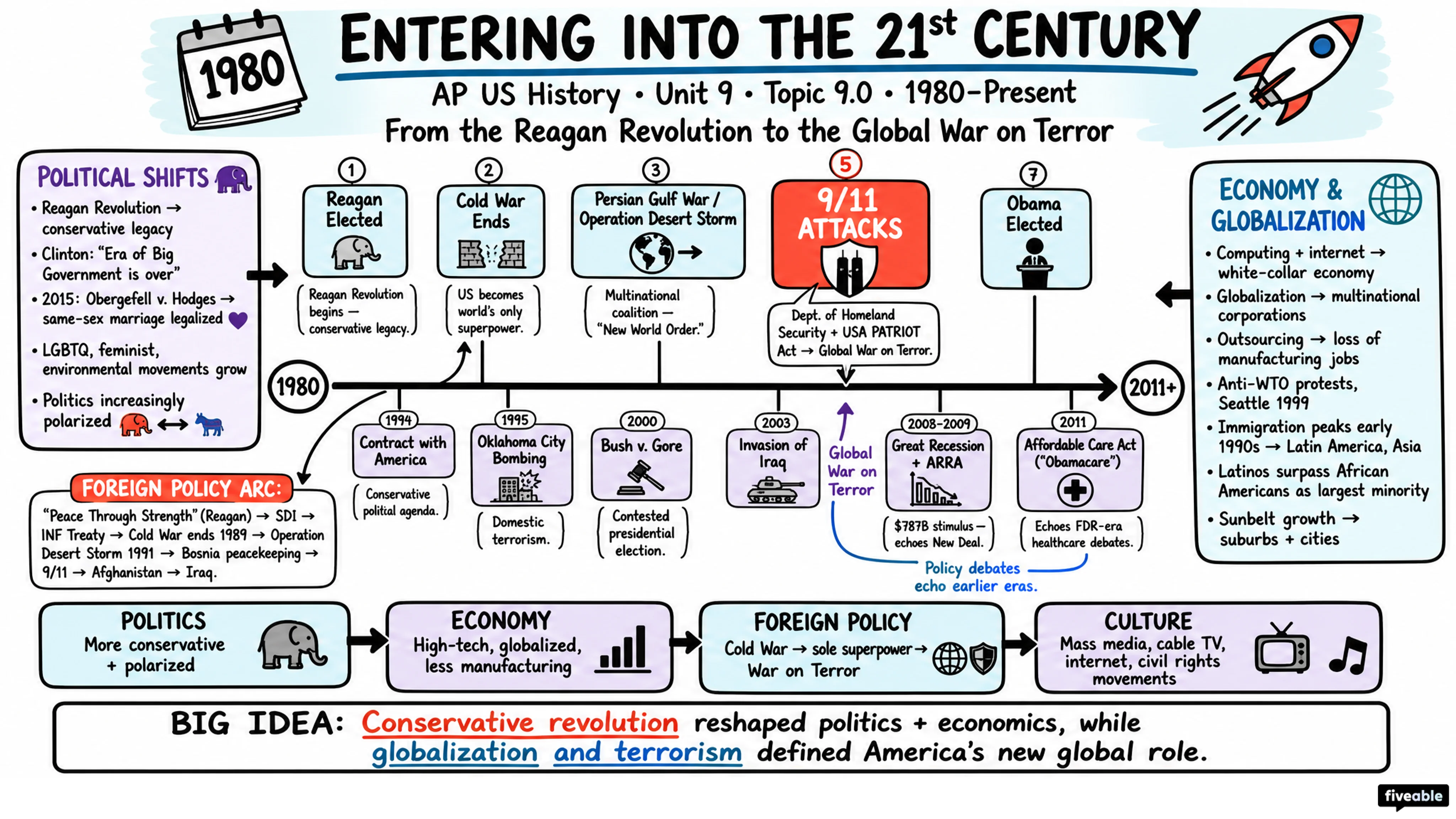 9.0 Unit 9 Overview: Entering Into the 21st Century (1980-Present) - AP US History - Unit 9 visual cheatsheet