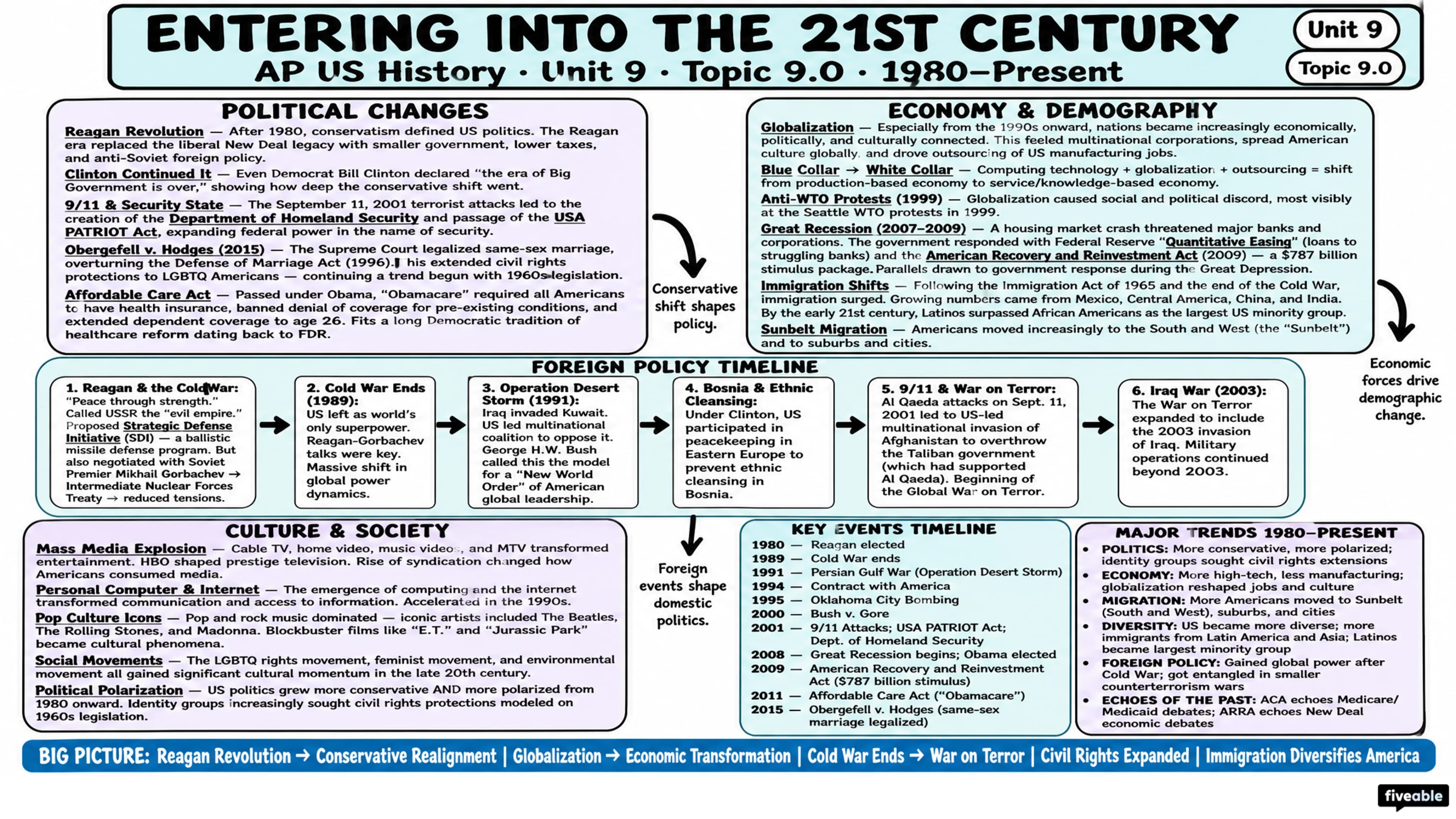 9.0 Unit 9 Overview: Entering Into the 21st Century (1980-Present) - AP US History - Unit 9 visual cheatsheet