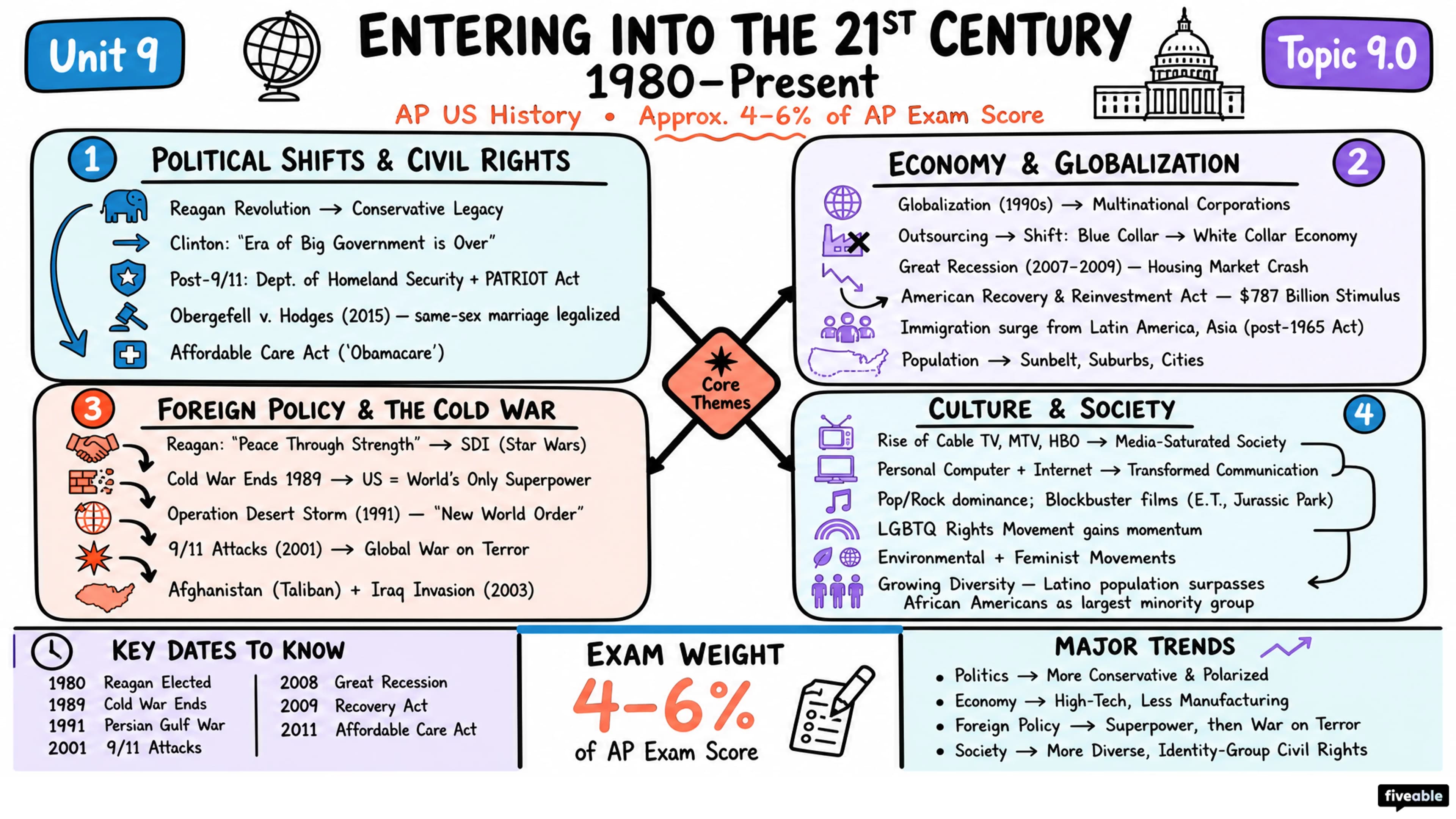 9.0 Unit 9 Overview: Entering Into the 21st Century (1980-Present) - AP US History - Unit 9 visual cheatsheet