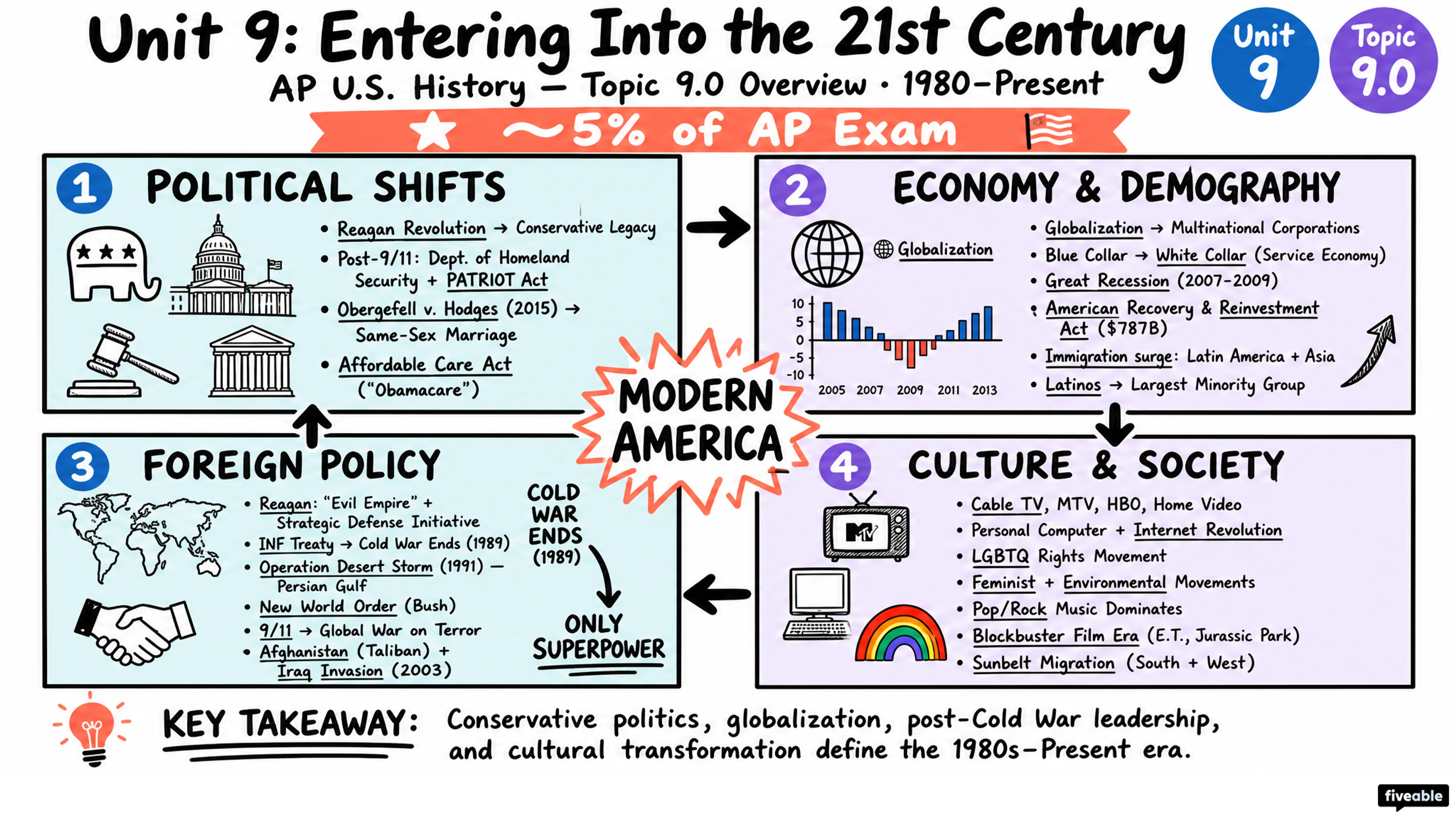 9.0 Unit 9 Overview: Entering Into the 21st Century (1980-Present) - AP US History - Unit 9 visual cheatsheet
