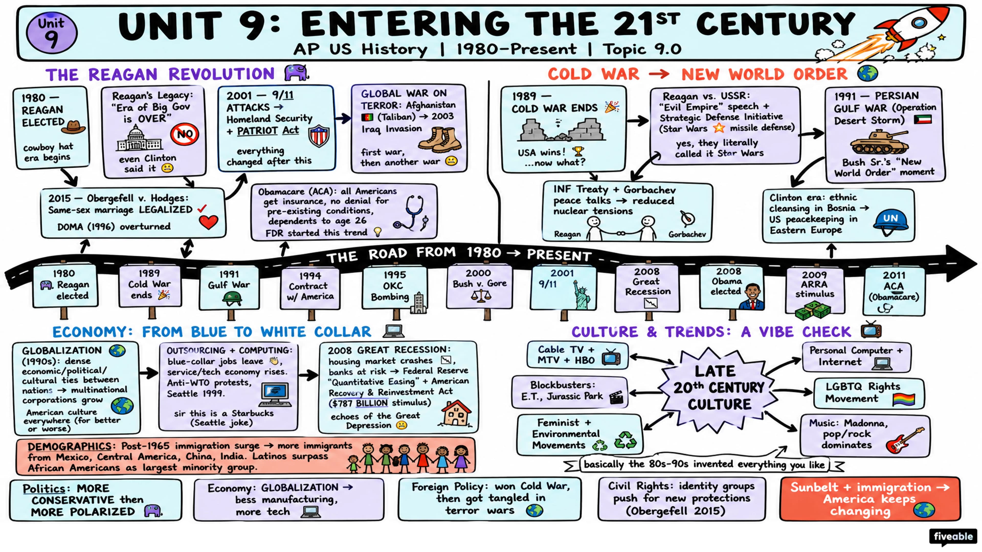 9.0 Unit 9 Overview: Entering Into the 21st Century (1980-Present) - AP US History - Unit 9 visual cheatsheet