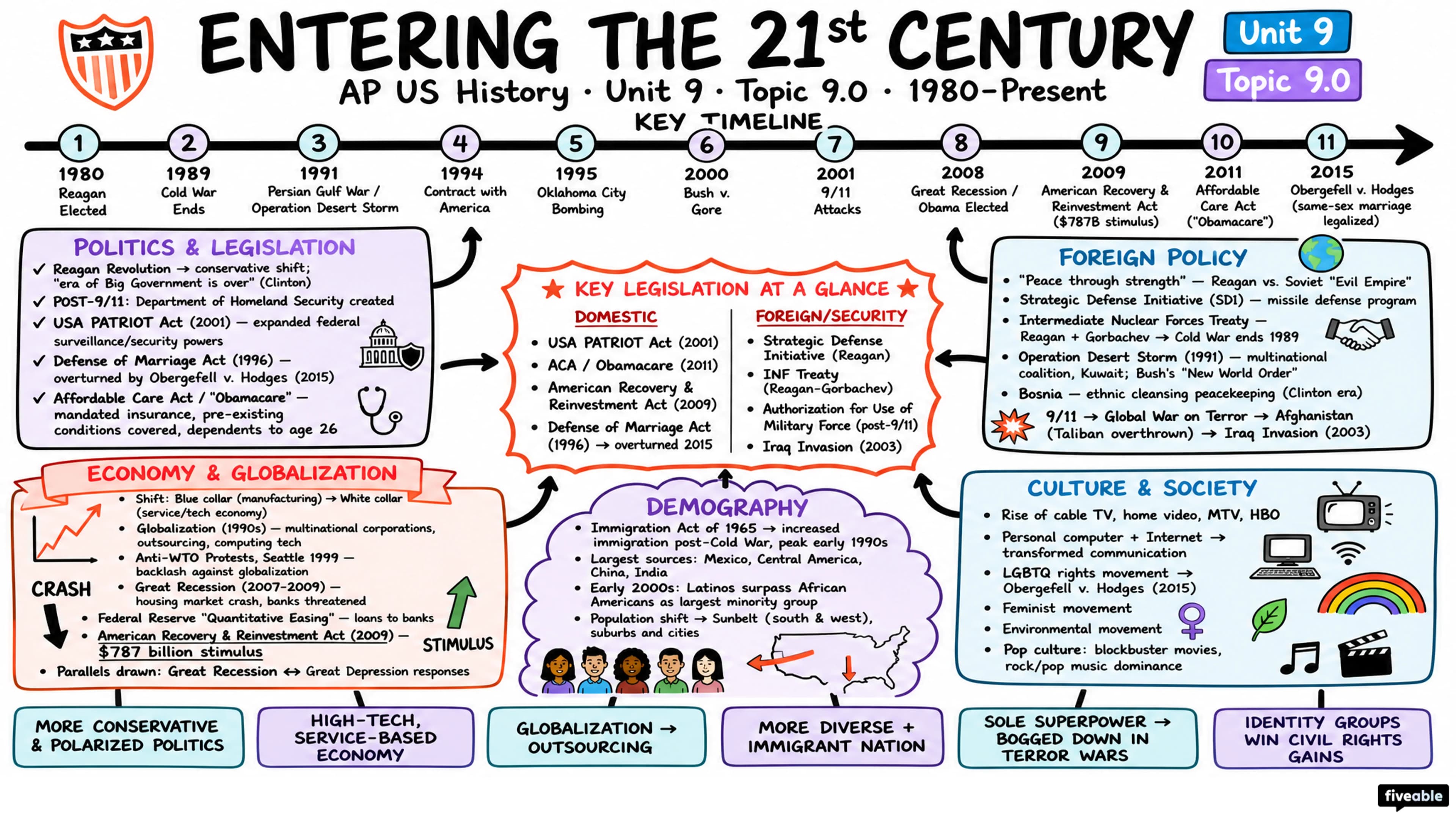 9.0 Unit 9 Overview: Entering Into the 21st Century (1980-Present) - AP US History - Unit 9 visual cheatsheet