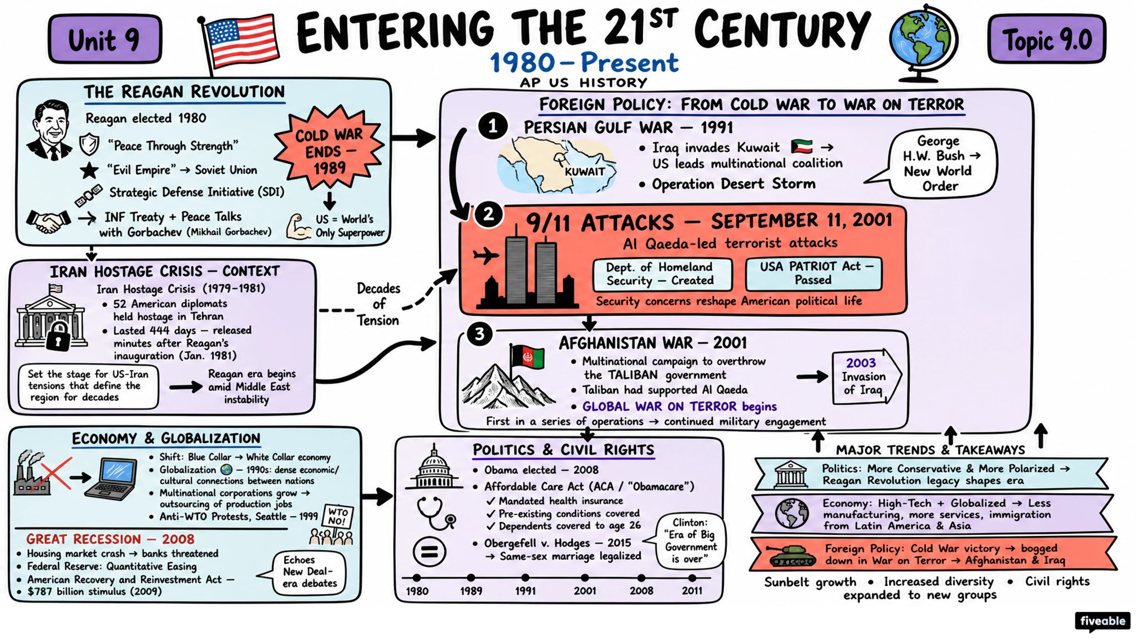 9.0 Unit 9 Overview: Entering Into the 21st Century (1980-Present) - AP US History - Unit 9 visual cheatsheet