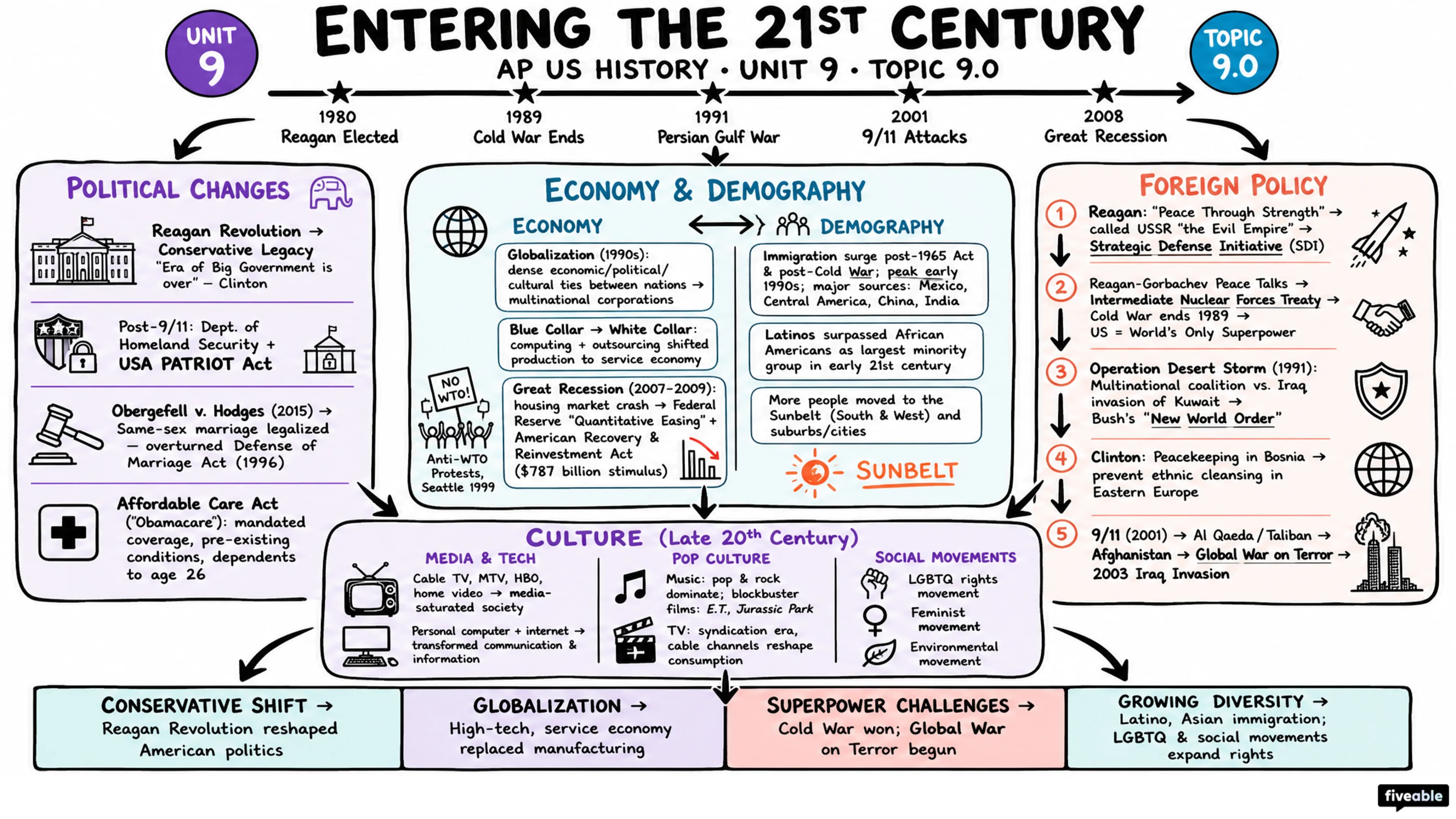 9.0 Unit 9 Overview: Entering Into the 21st Century (1980-Present) - AP US History - Unit 9 visual cheatsheet