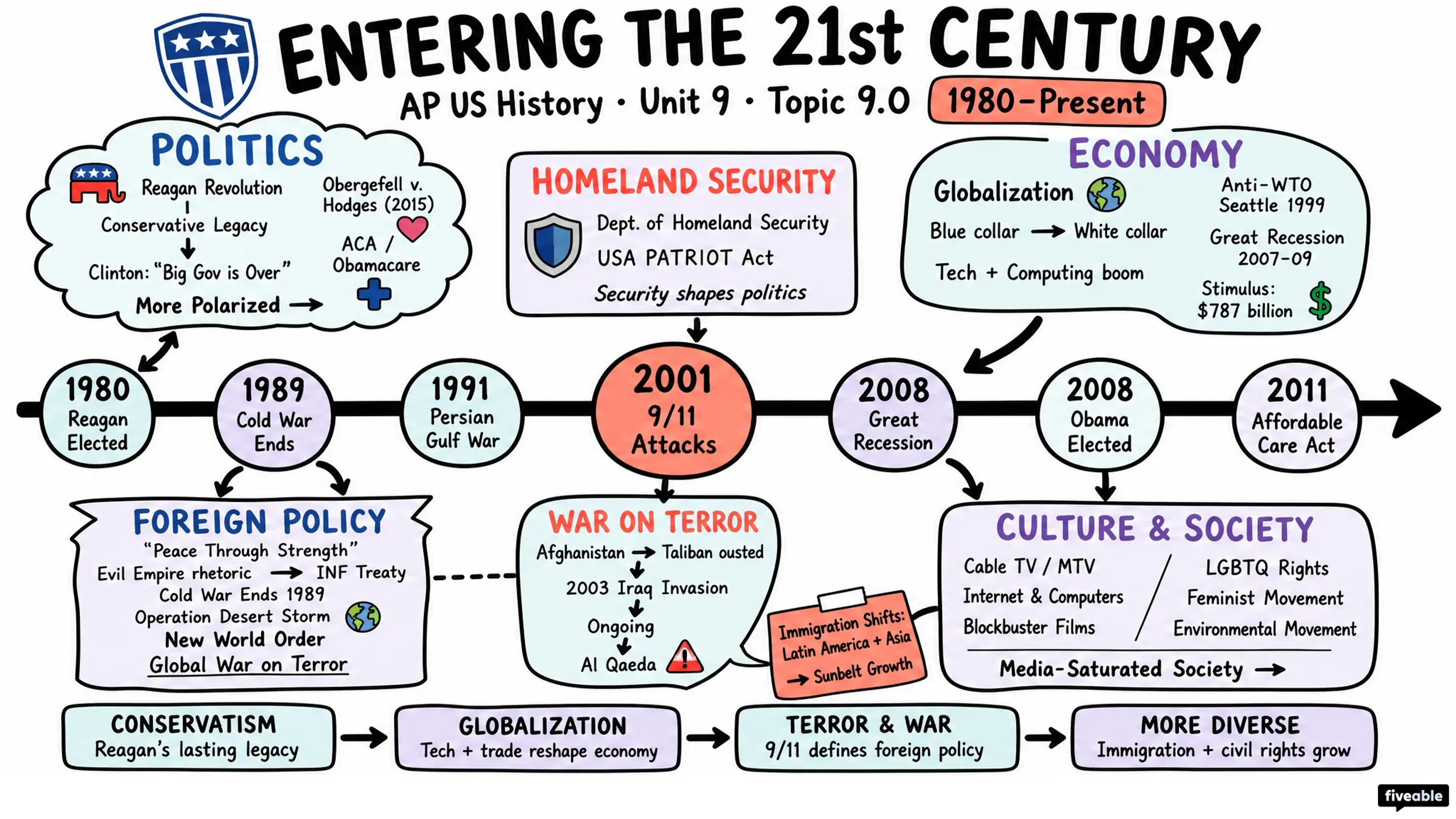 9.0 Unit 9 Overview: Entering Into the 21st Century (1980-Present) - AP US History - Unit 9 visual cheatsheet