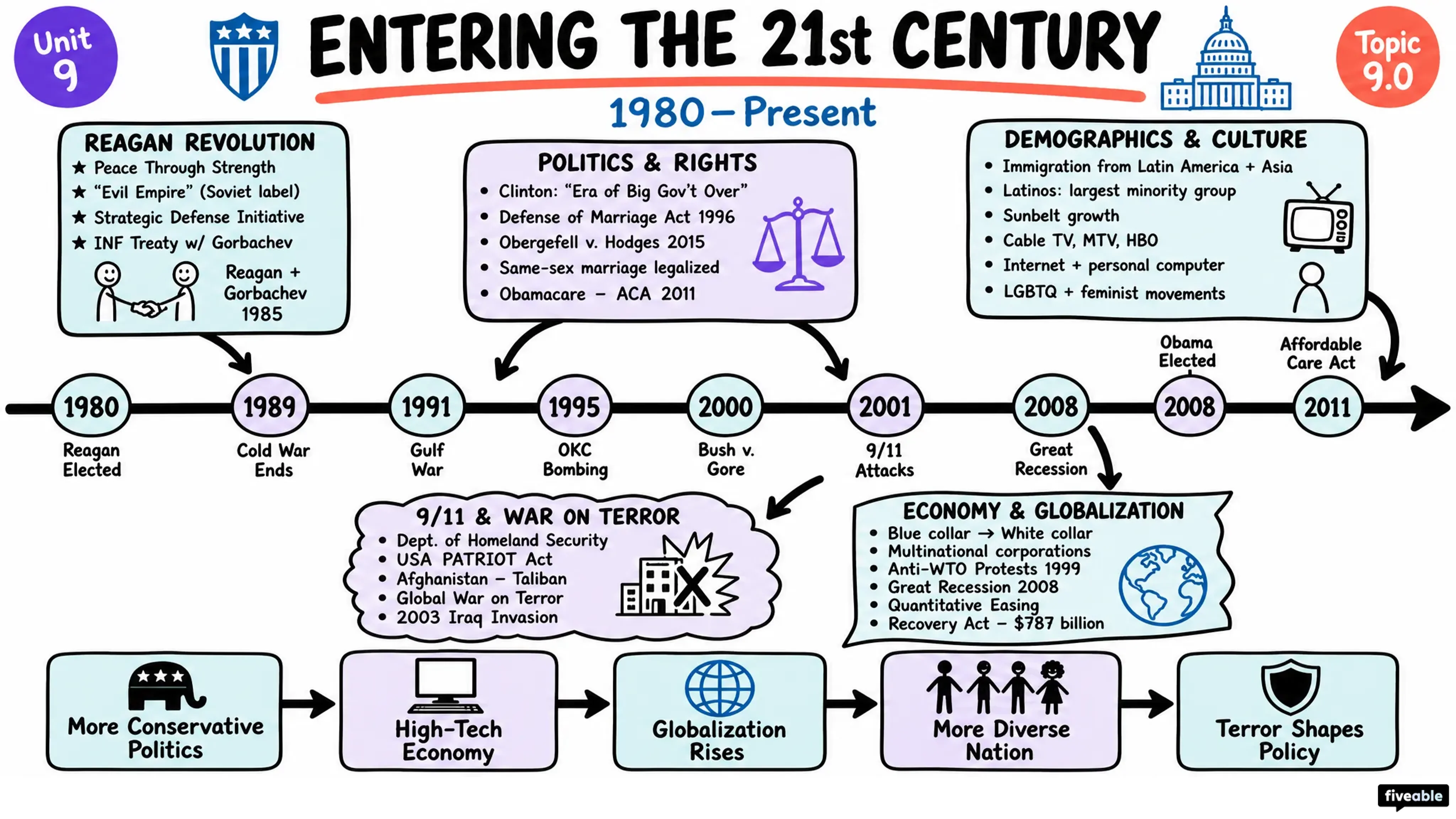 9.0 Unit 9 Overview: Entering Into the 21st Century (1980-Present) - AP US History - Unit 9 visual cheatsheet