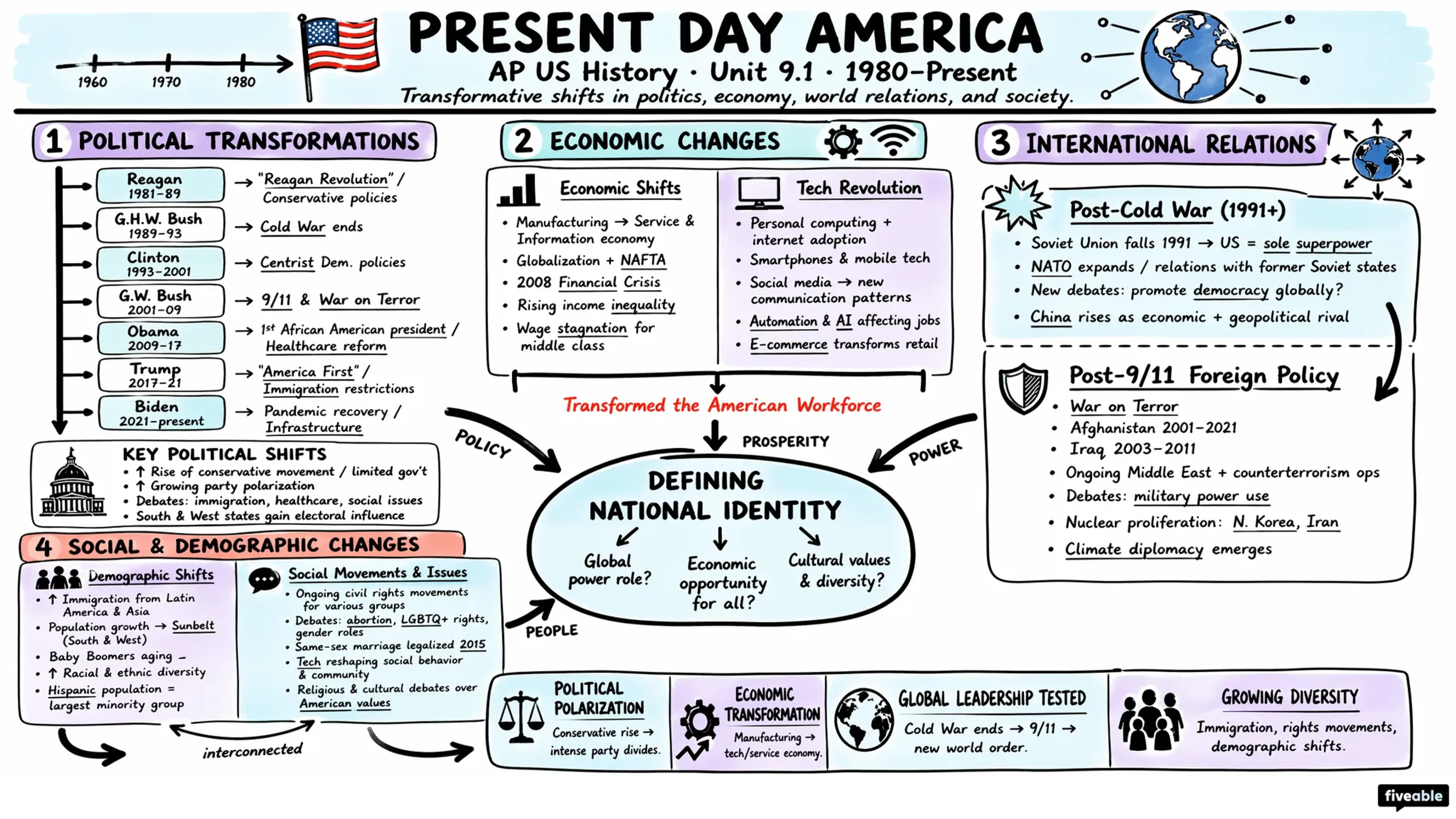 9.1 Context: Present Day America - AP US History - Unit 9 visual cheatsheet