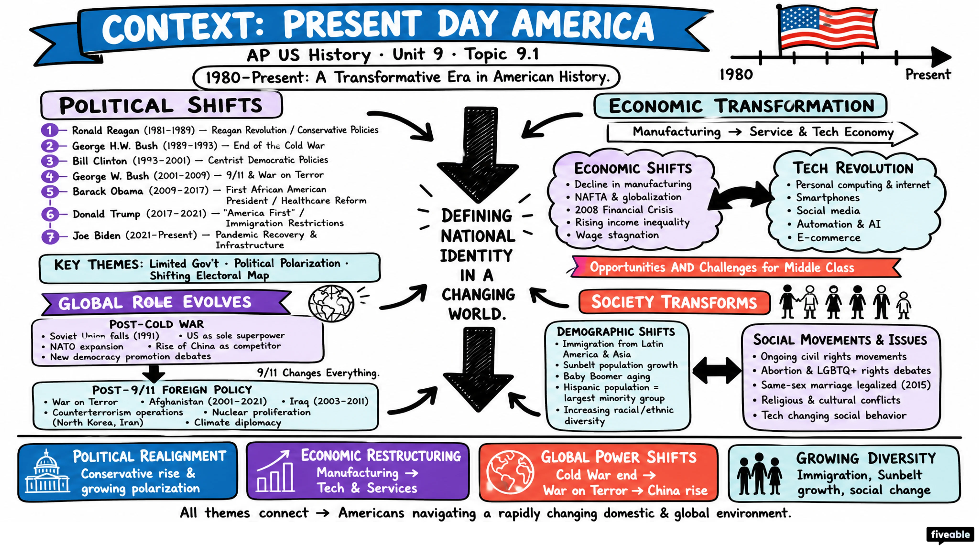 9.1 Context: Present Day America - AP US History - Unit 9 visual cheatsheet