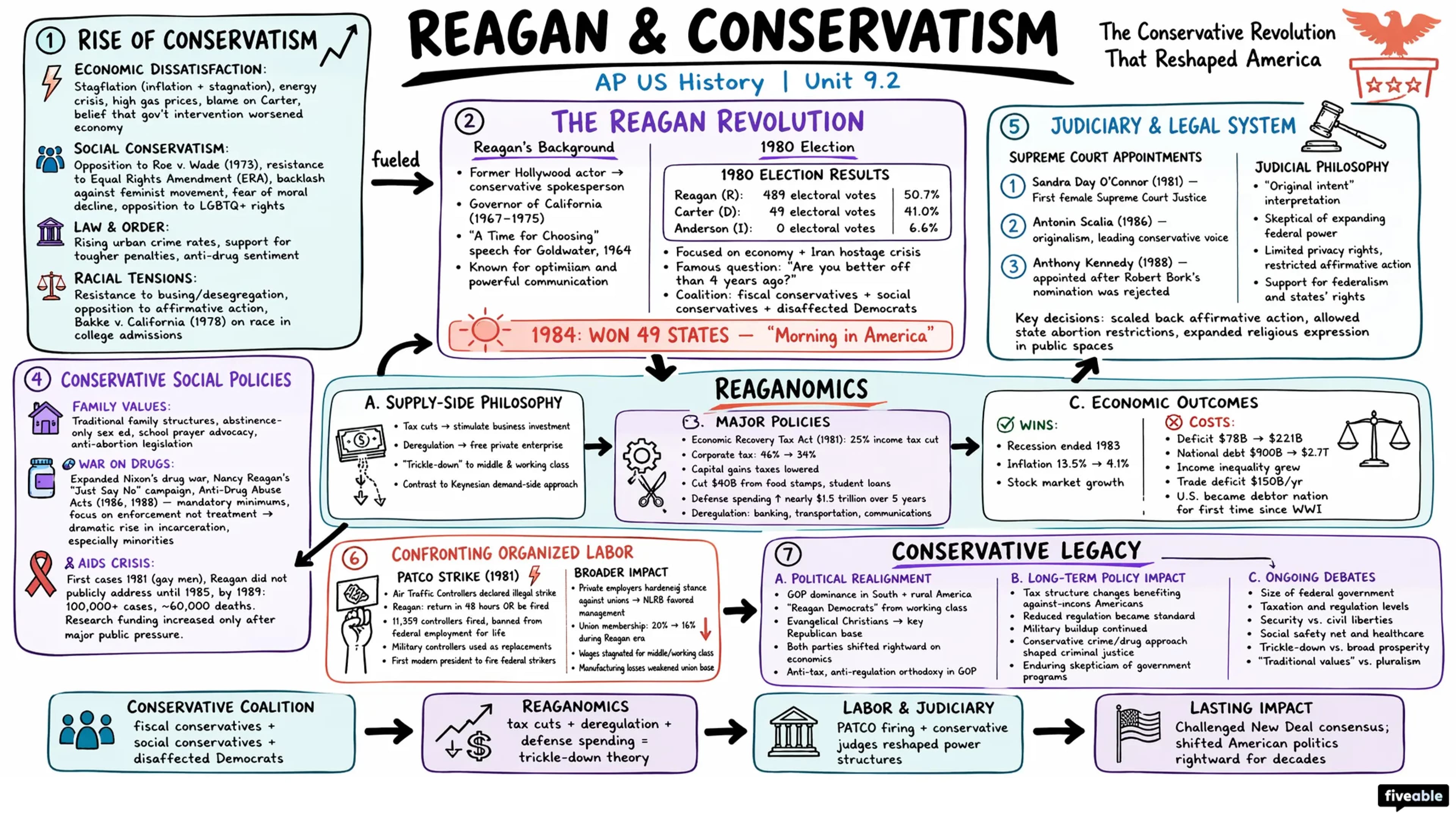 9.2 Reagan and Conservatism - AP US History - Unit 9 visual cheatsheet