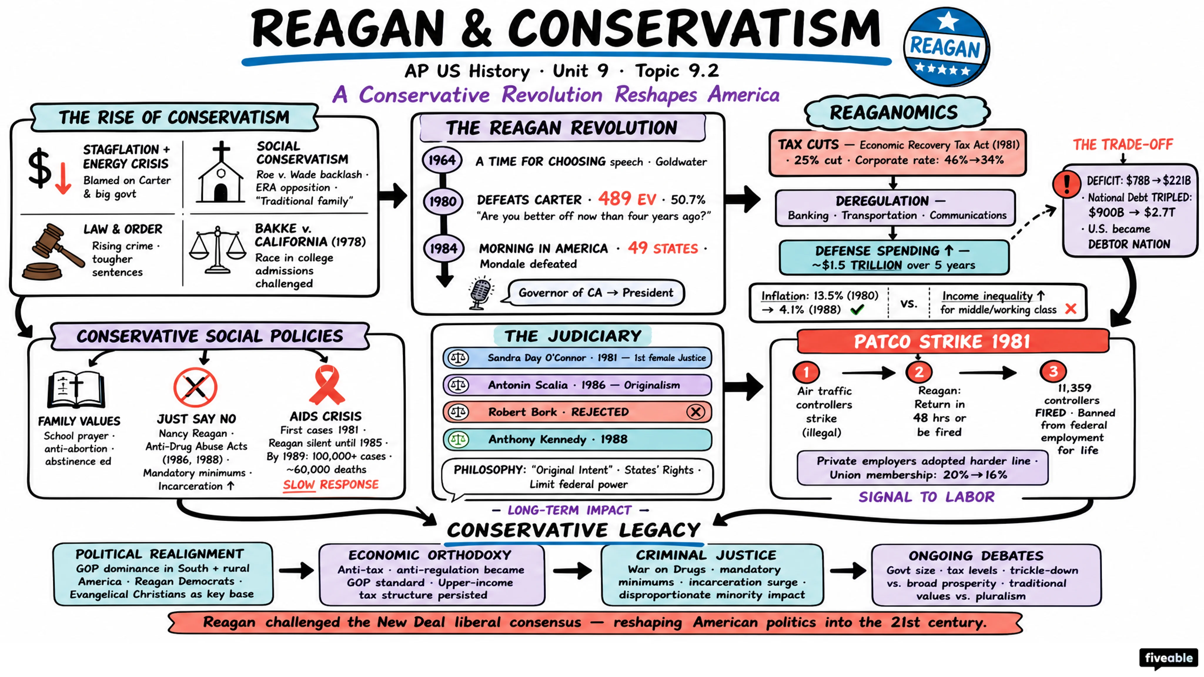 9.2 Reagan and Conservatism - AP US History - Unit 9 visual cheatsheet