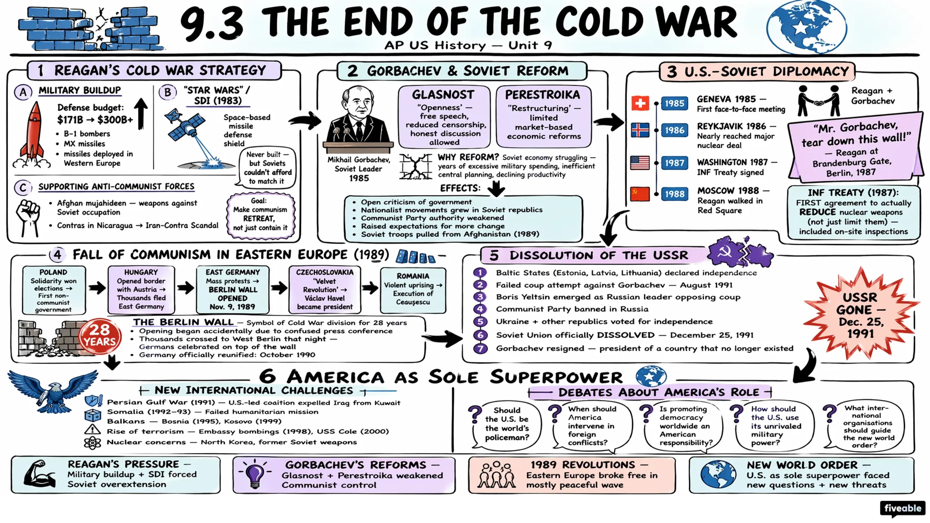 9.3 The End of the Cold War - AP US History - Unit 9 visual cheatsheet