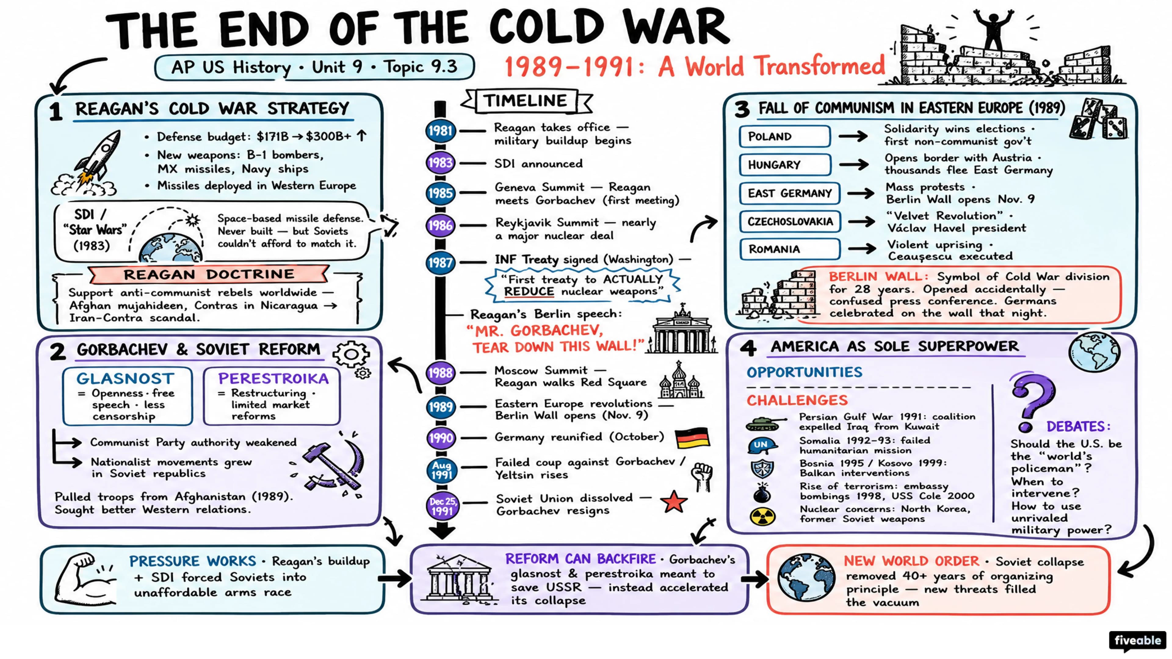 9.3 The End of the Cold War - AP US History - Unit 9 visual cheatsheet