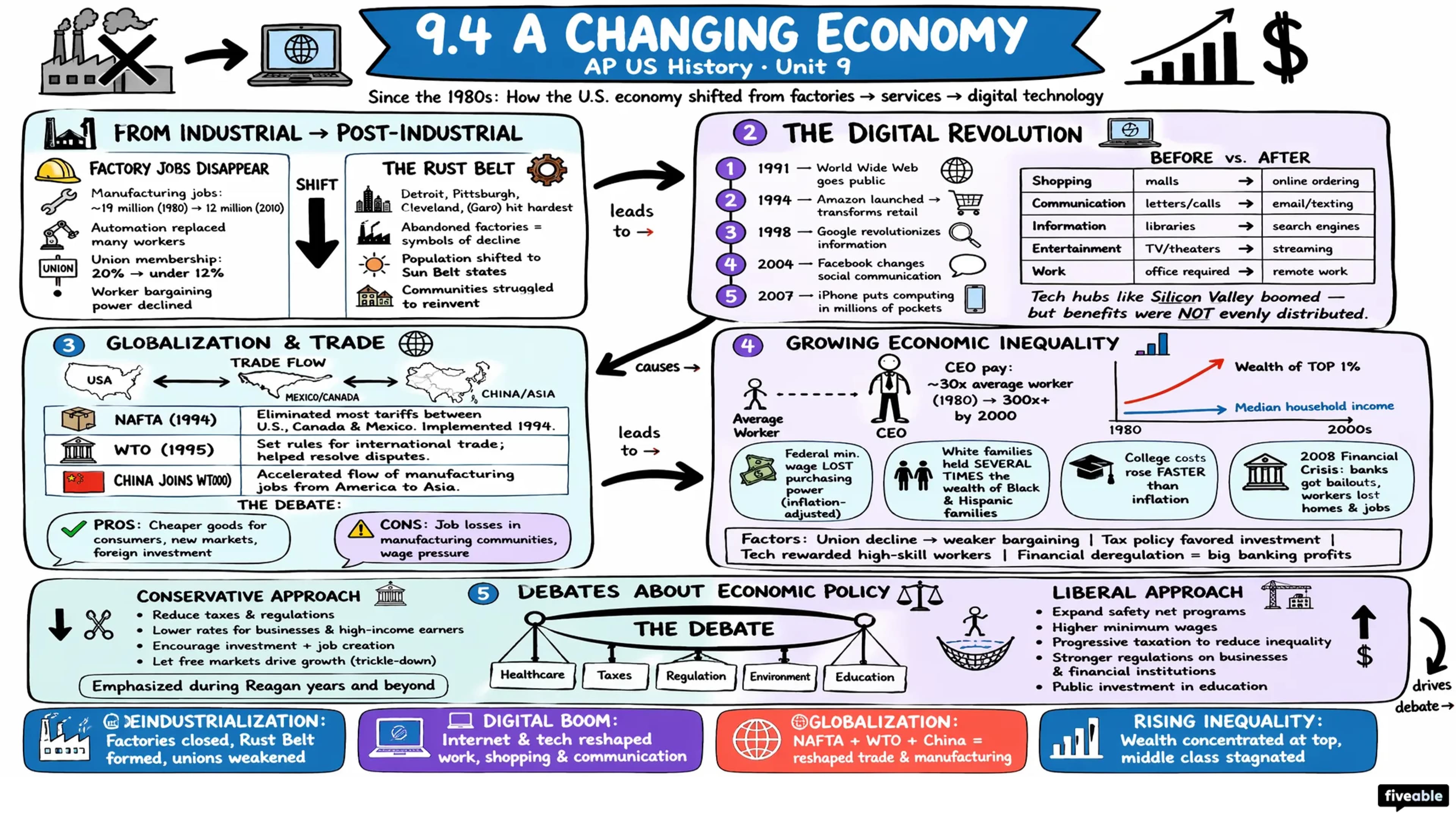 9.4 A Changing Economy - AP US History - Unit 9 visual cheatsheet