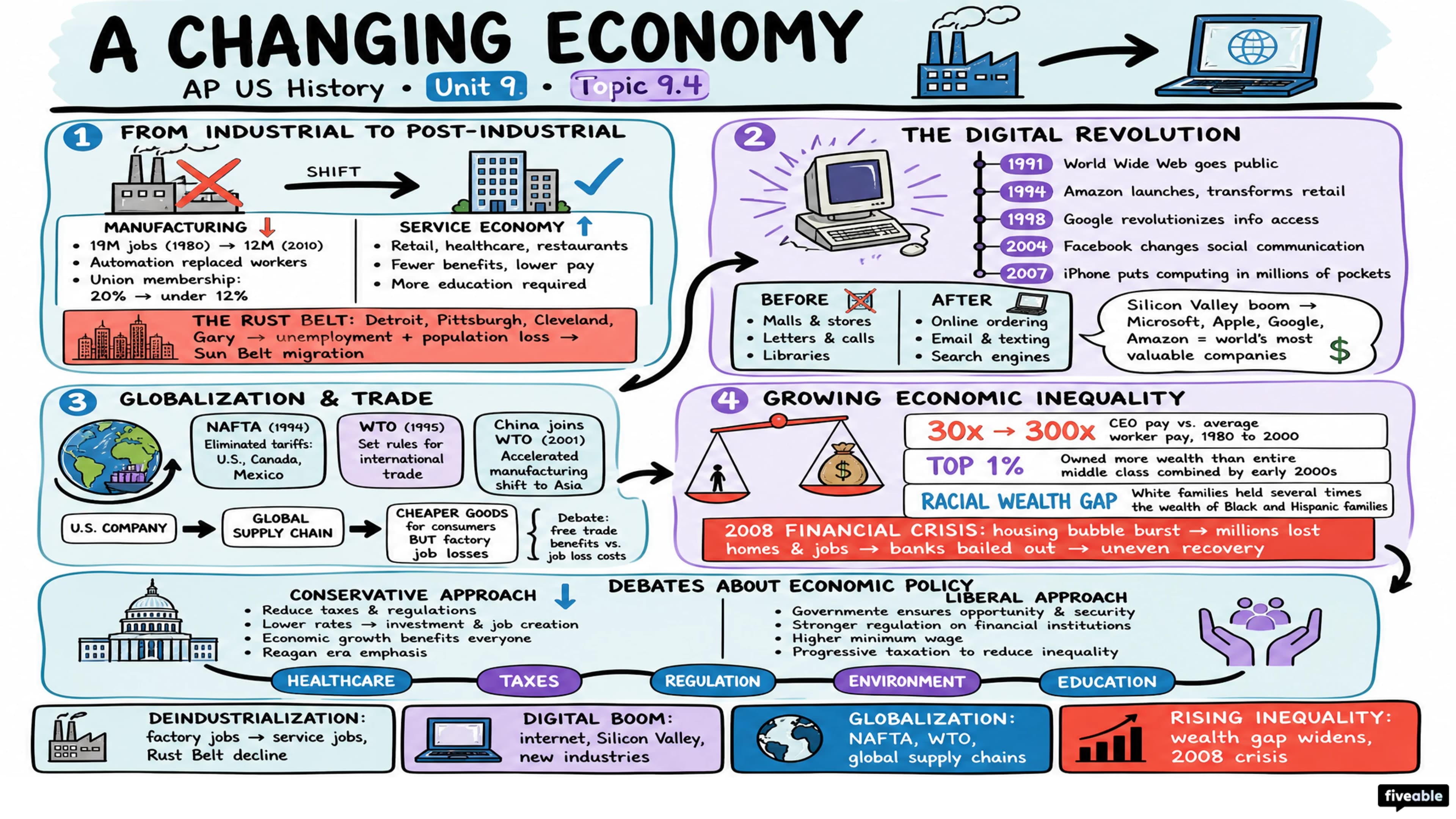 9.4 A Changing Economy - AP US History - Unit 9 visual cheatsheet