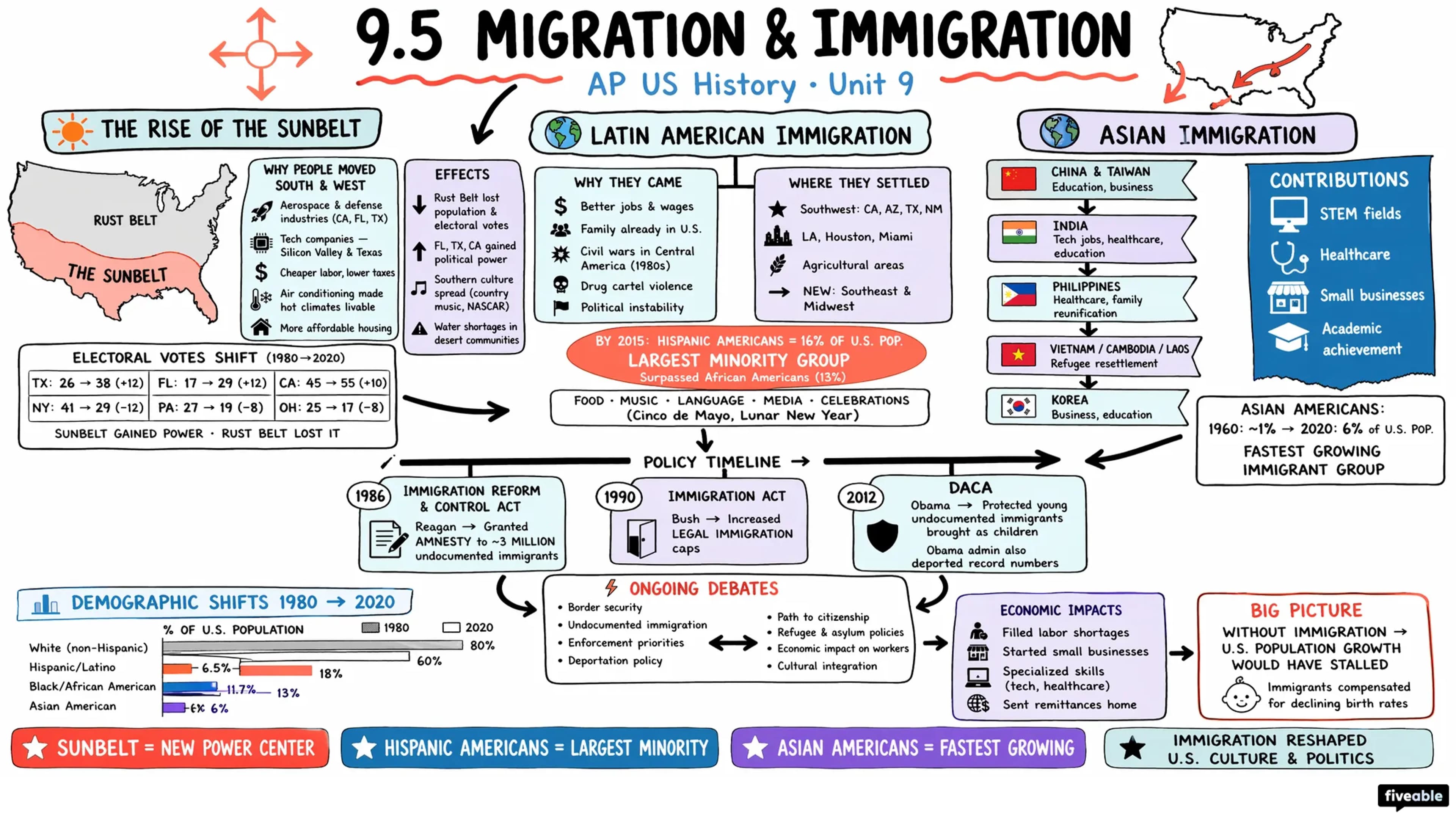 9.5 Migration and Immigration - AP US History - Unit 9 visual cheatsheet