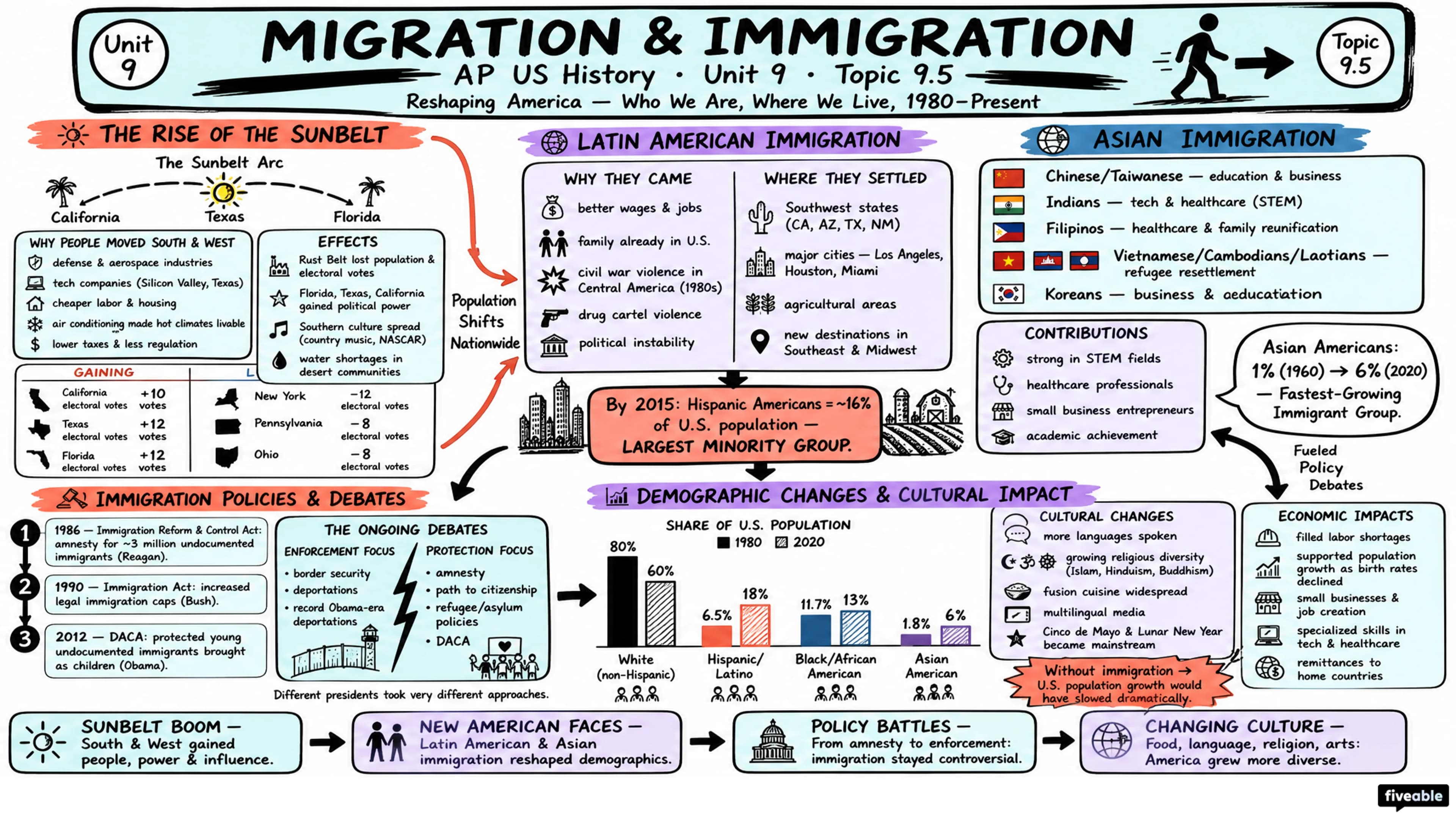 9.5 Migration and Immigration - AP US History - Unit 9 visual cheatsheet