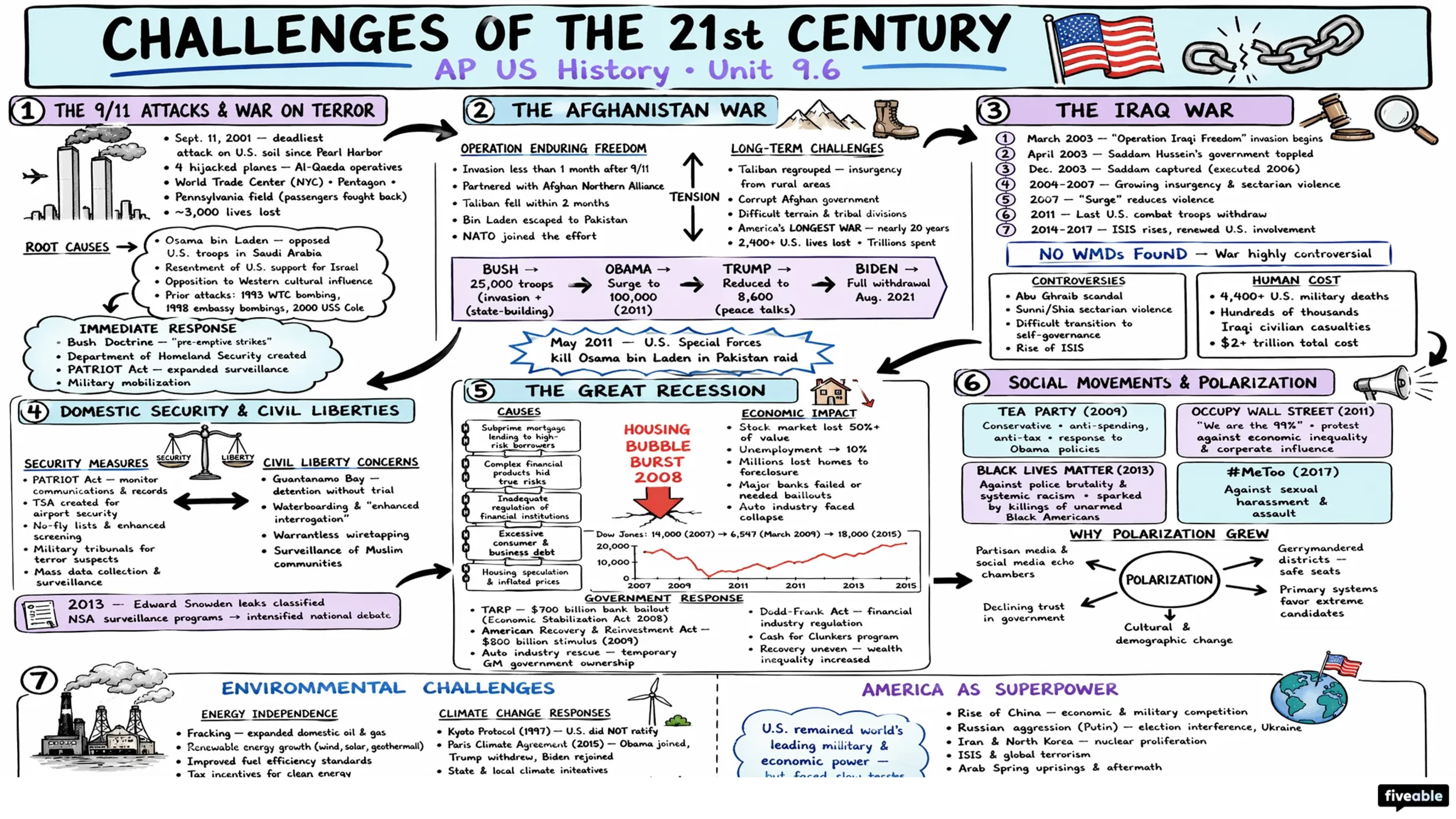 9.6 Challenges of the 21st Century - AP US History - Unit 9 visual cheatsheet