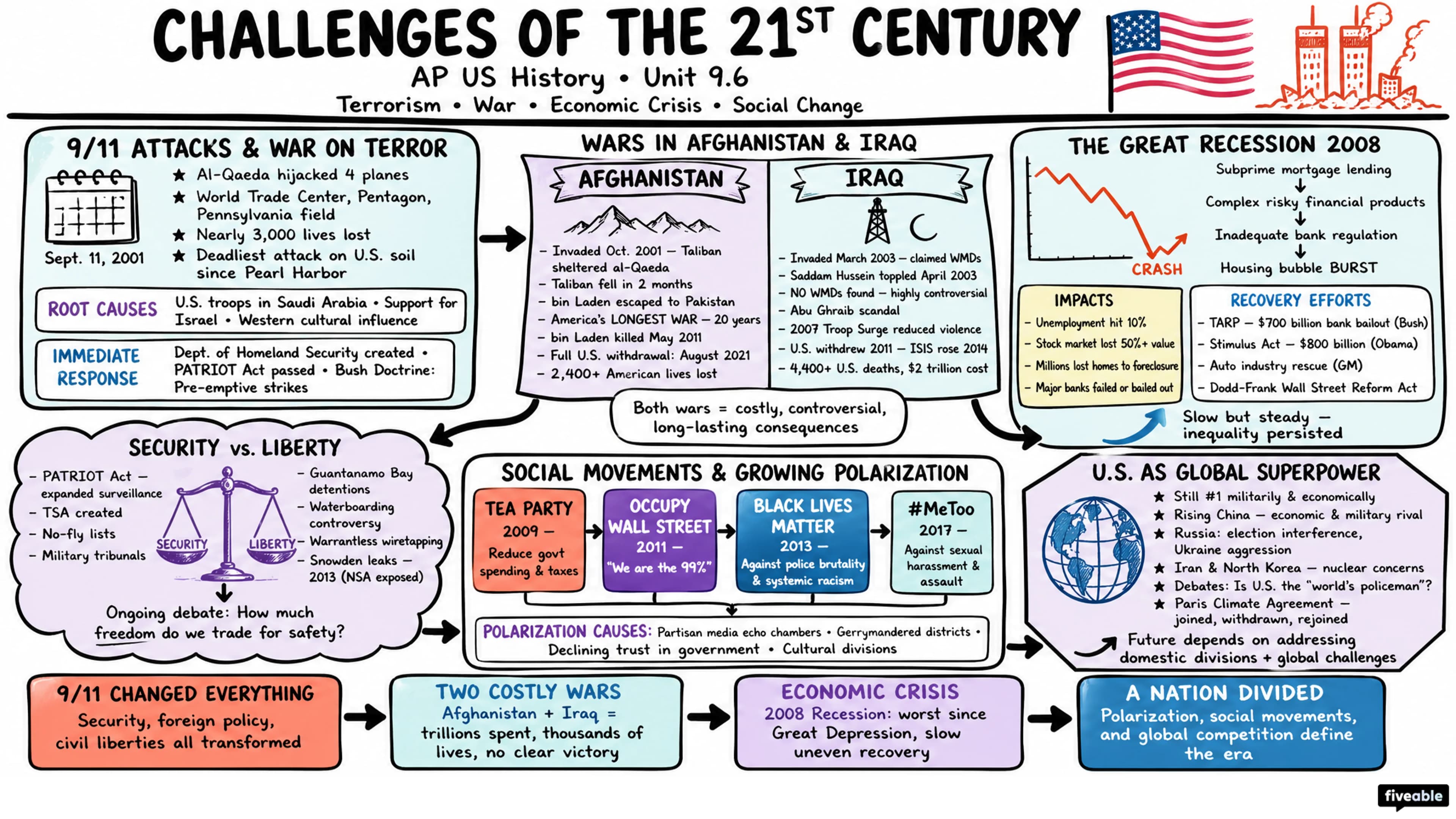 9.6 Challenges of the 21st Century - AP US History - Unit 9 visual cheatsheet