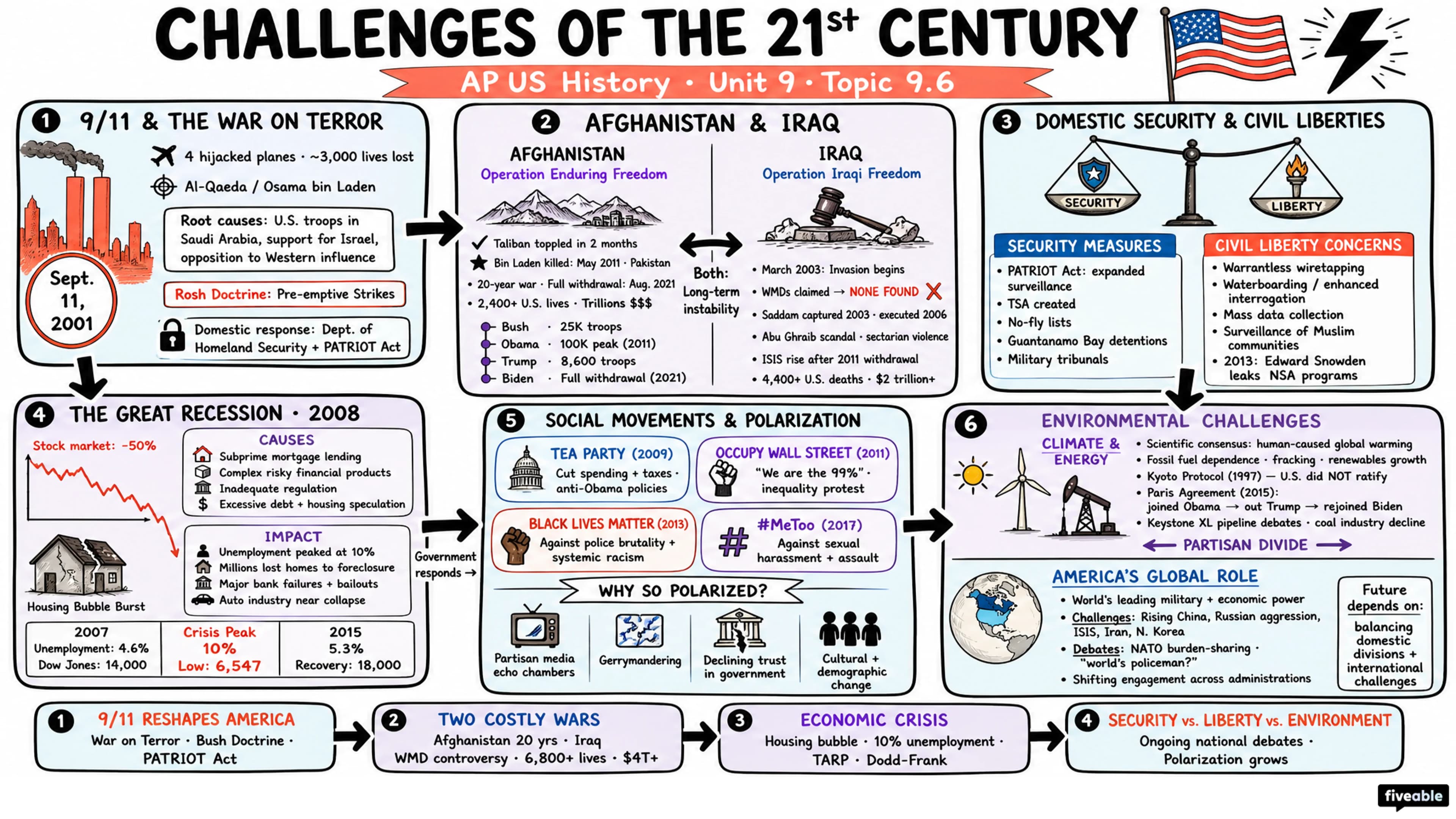 9.6 Challenges of the 21st Century - AP US History - Unit 9 visual cheatsheet