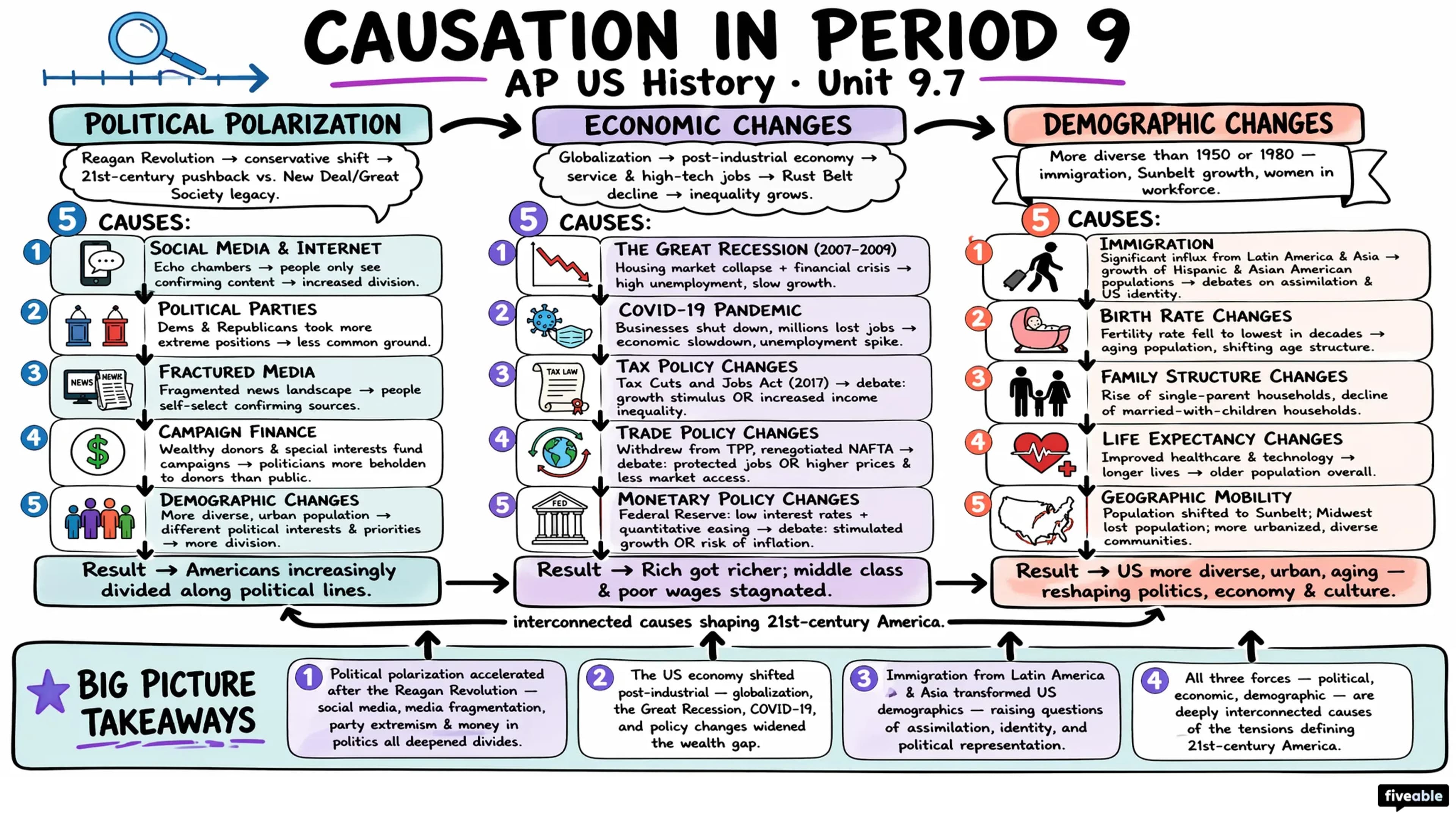 9.7 Causation in Period 9 - AP US History - Unit 9 visual cheatsheet